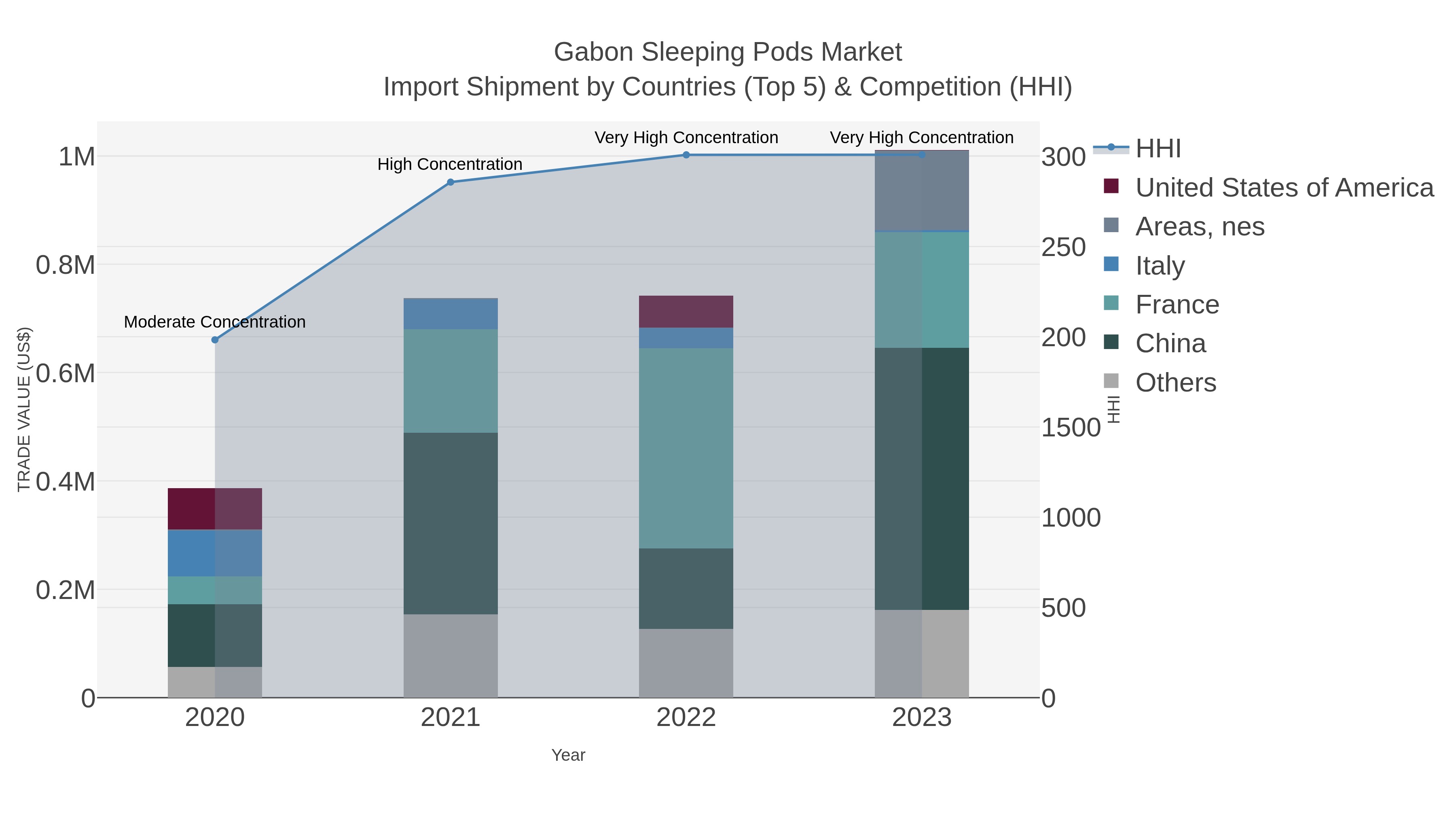 Gabon Sleeping Pods Market Import Shipment by Countries (Top 5) & Competition (HHI)
