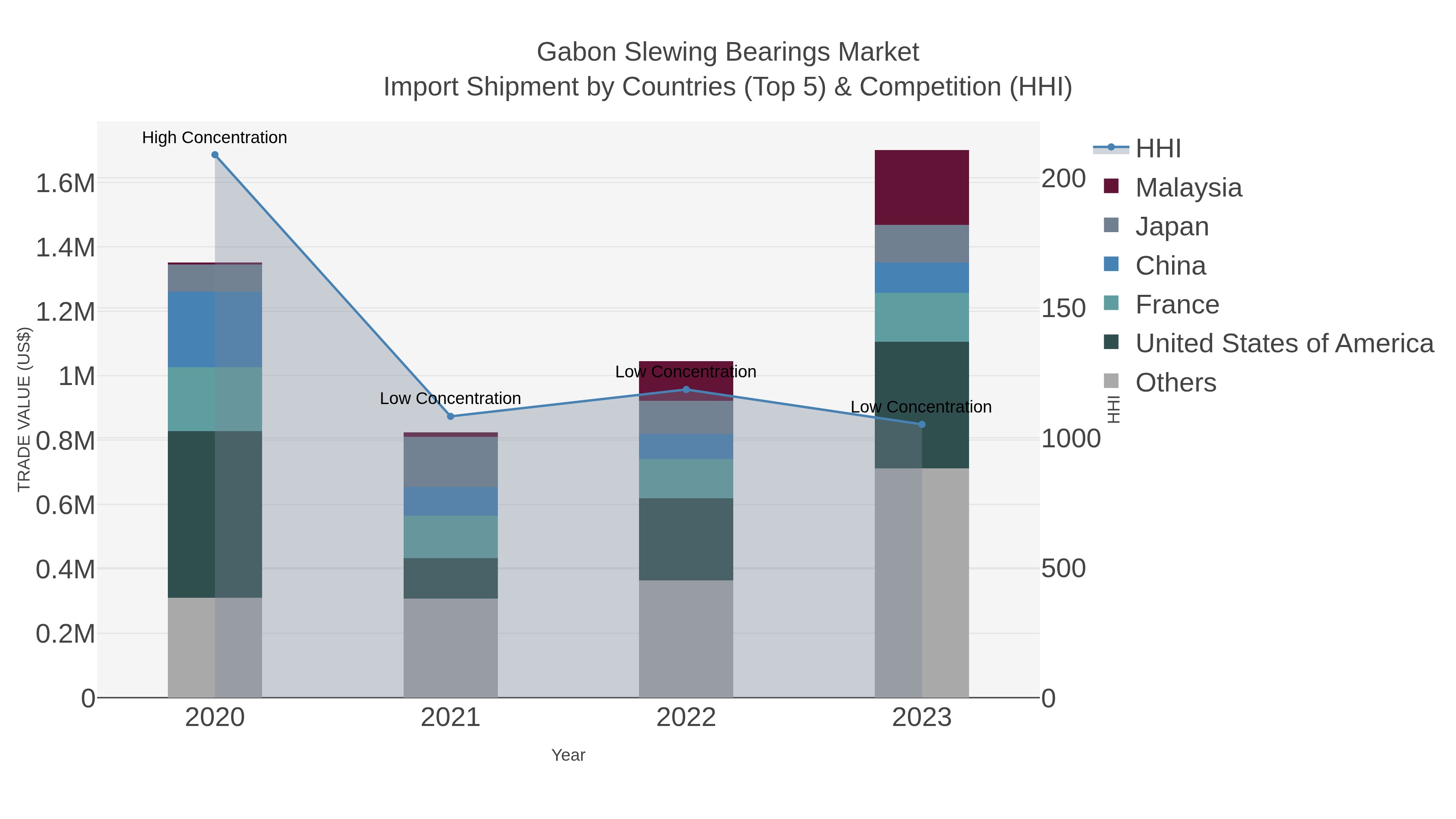 Gabon Slewing Bearings Market Import Shipment by Countries (Top 5) & Competition (HHI)