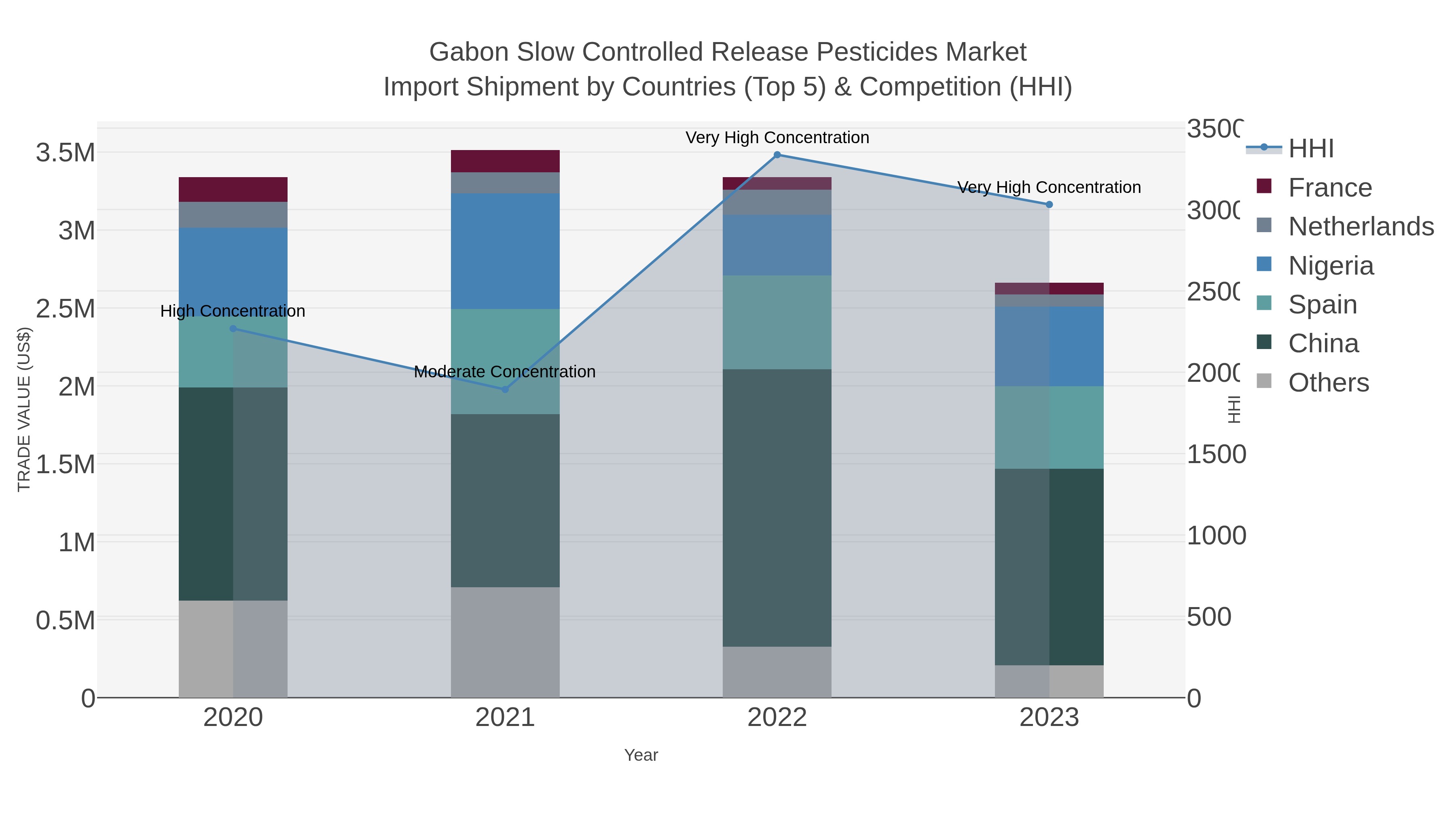 Gabon Slow Controlled Release Pesticides Market Import Shipment by Countries (Top 5) & Competition (HHI)
