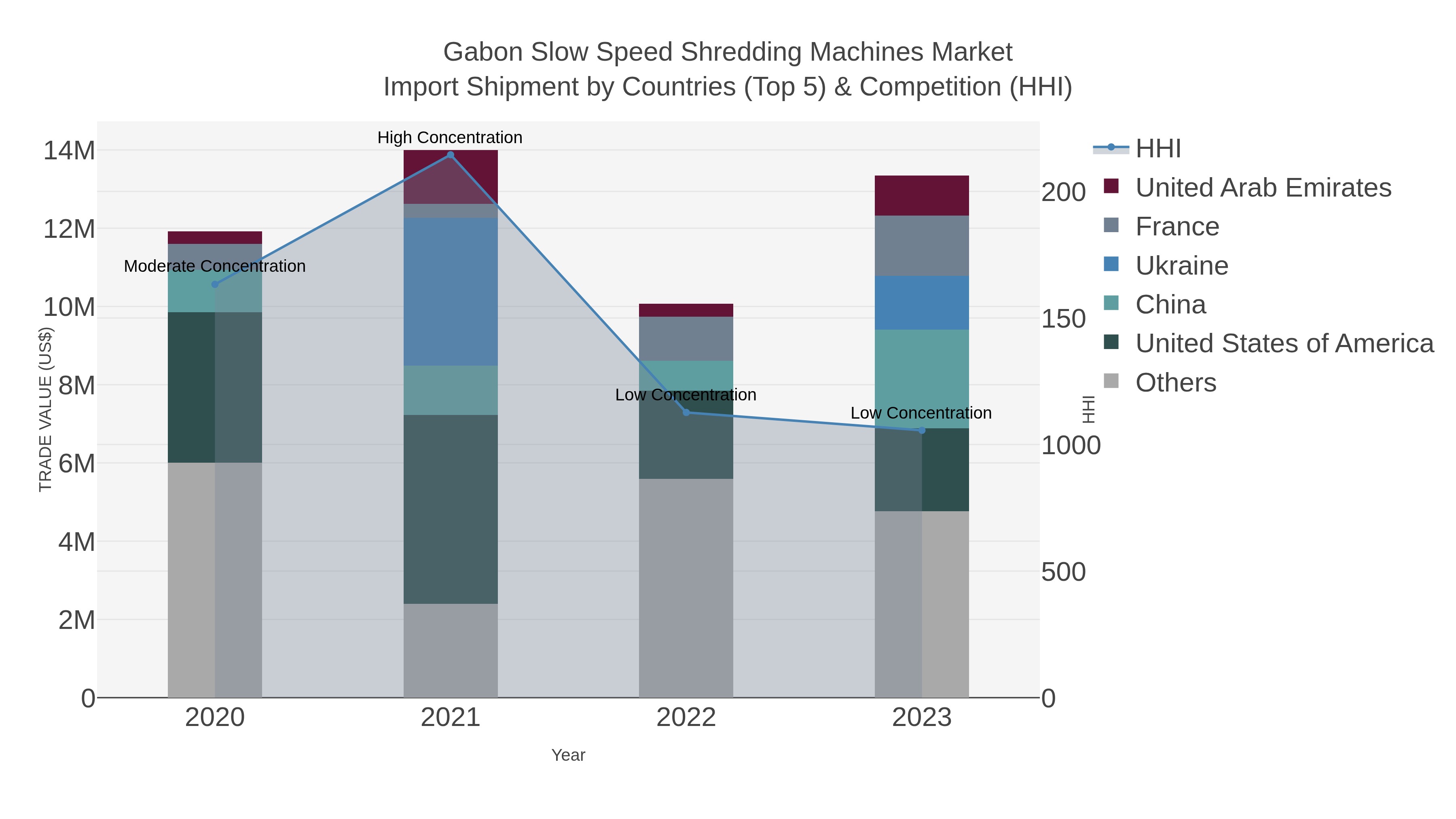Gabon Slow Speed Shredding Machines Market Import Shipment by Countries (Top 5) & Competition (HHI)
