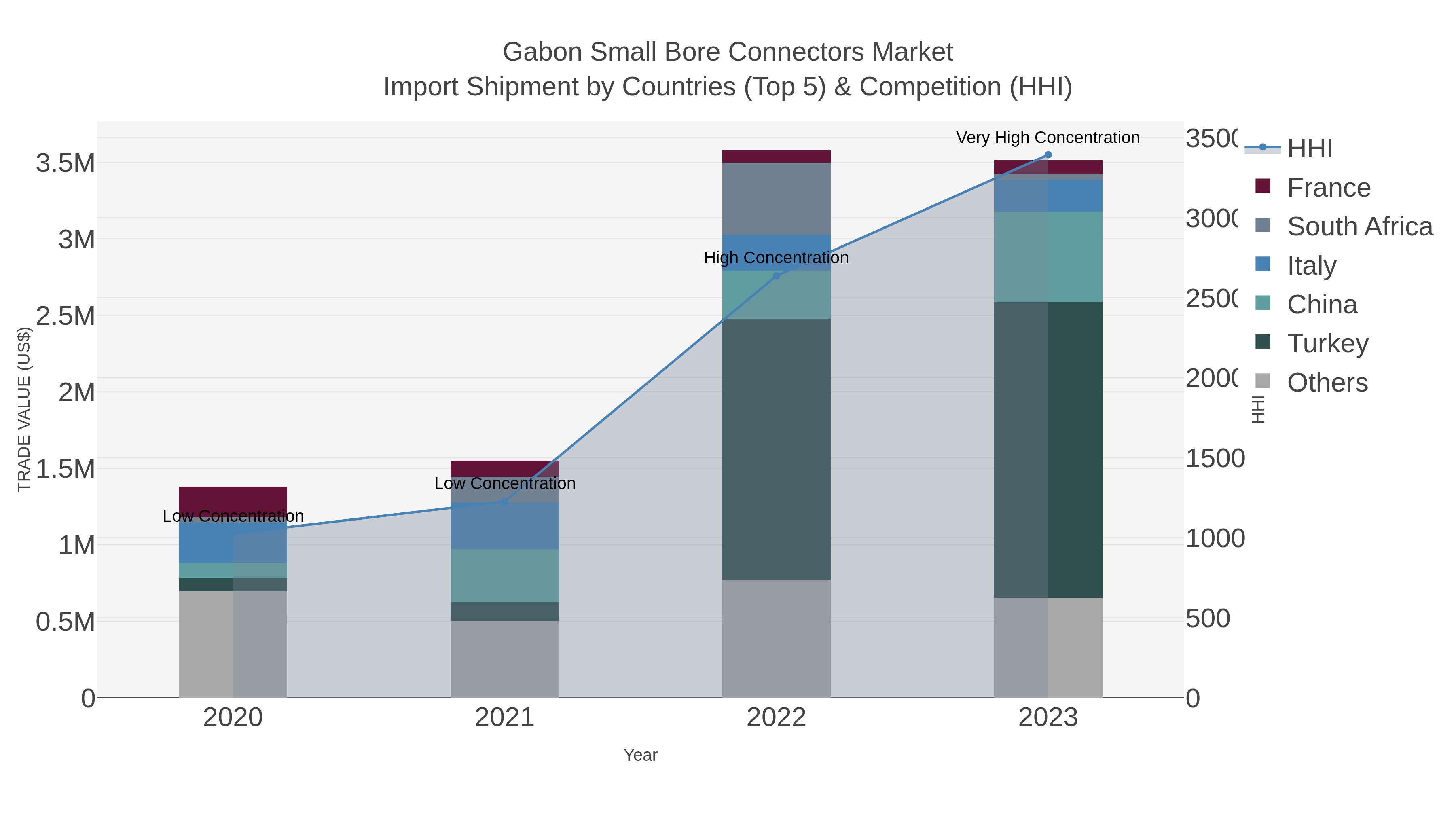 Gabon Small Bore Connectors Market Import Shipment by Countries (Top 5) & Competition (HHI)