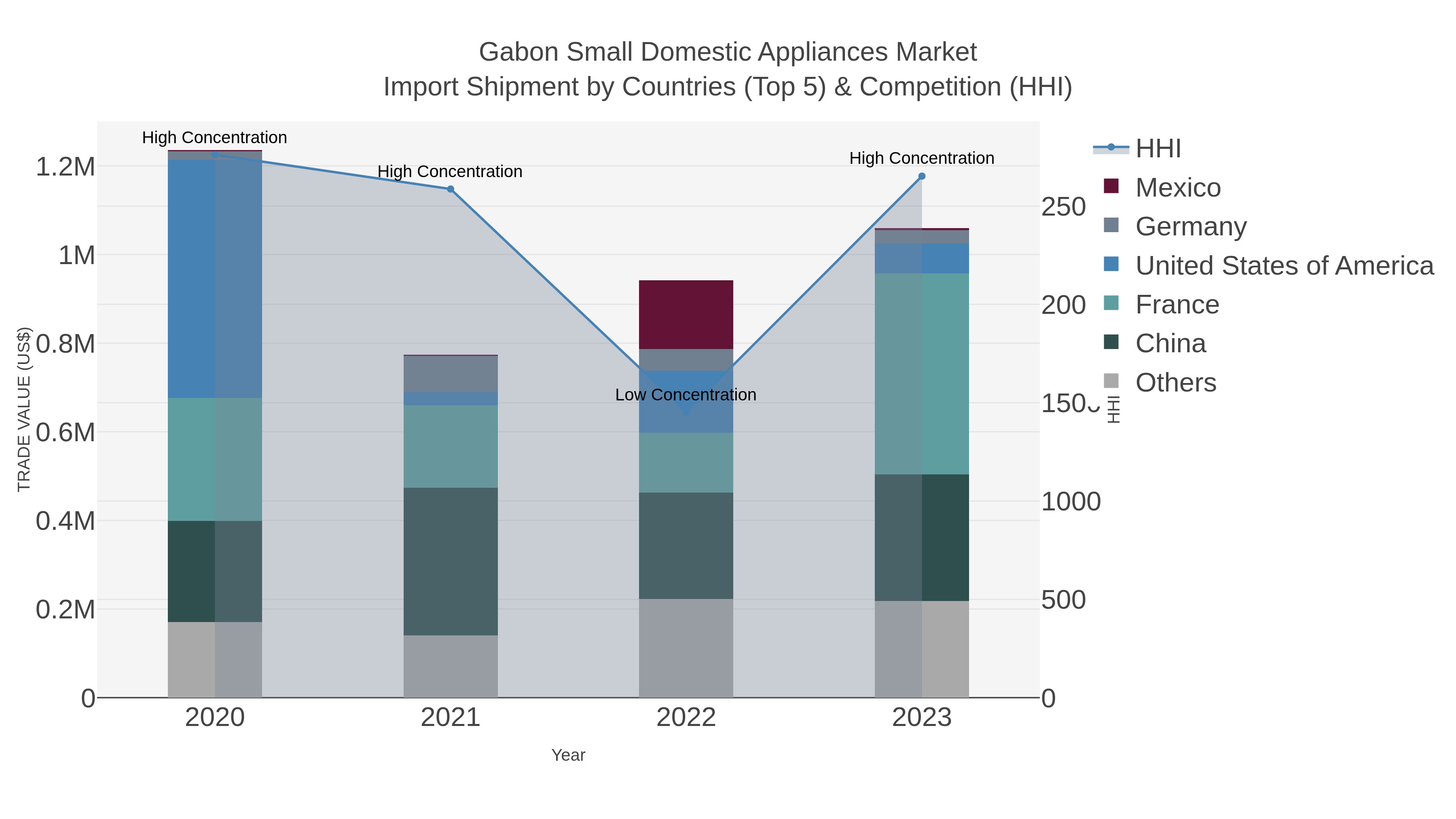 Gabon Small Domestic Appliances Market Import Shipment by Countries (Top 5) & Competition (HHI)