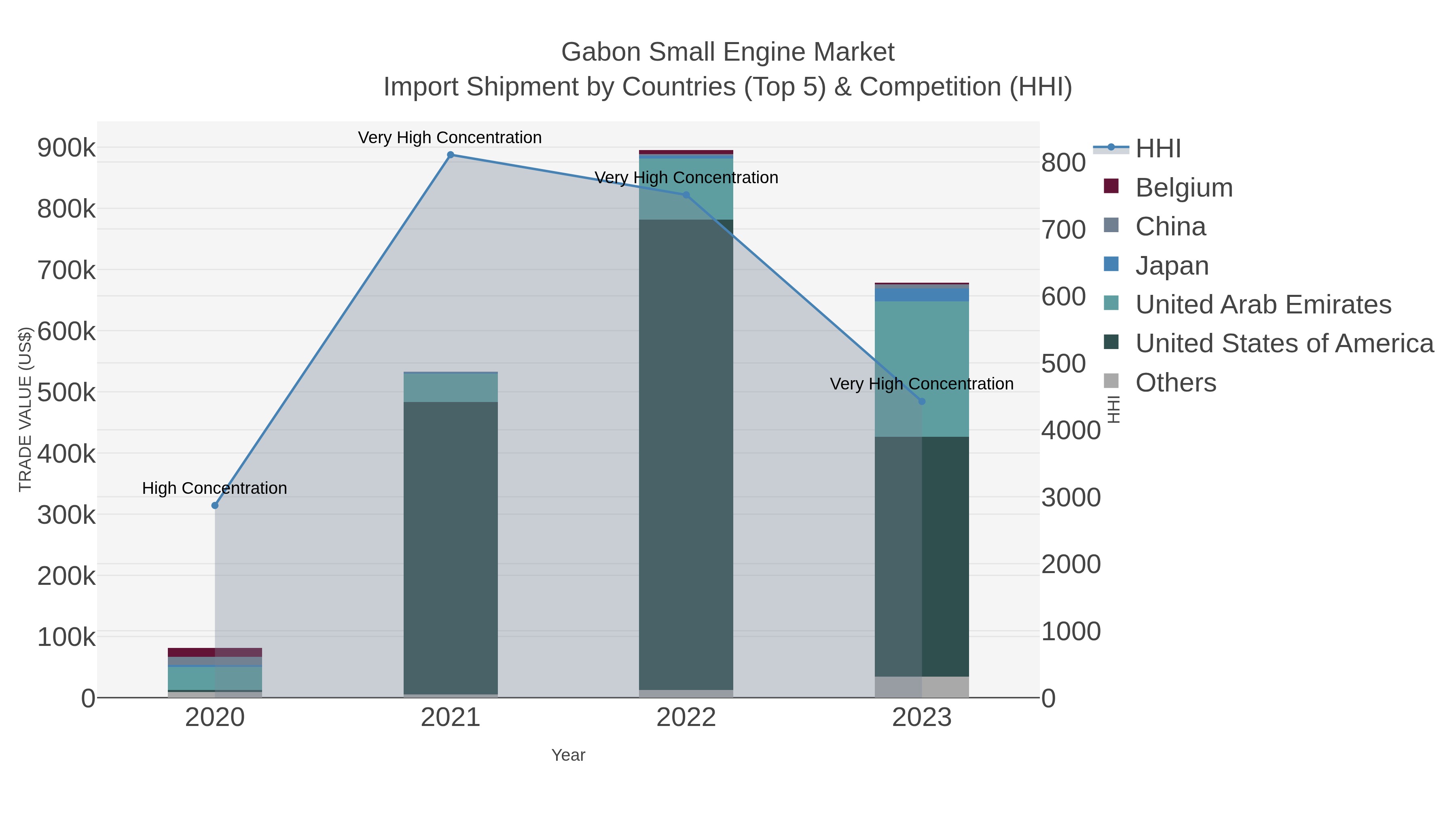 Gabon Small Engine Market Import Shipment by Countries (Top 5) & Competition (HHI)