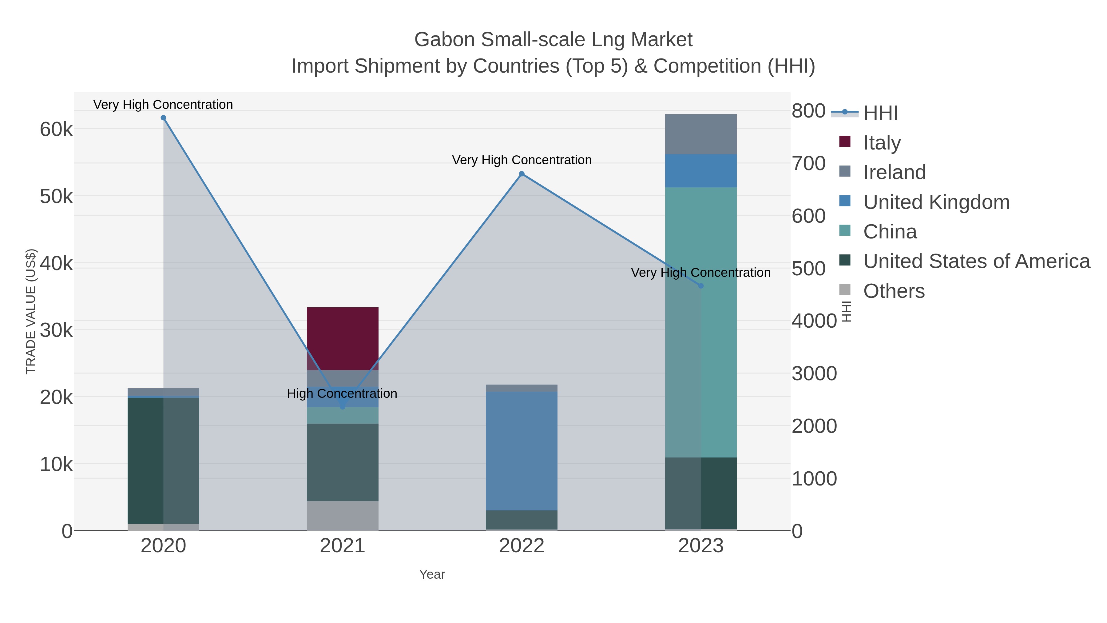 Gabon Small-scale Lng Market Import Shipment by Countries (Top 5) & Competition (HHI)