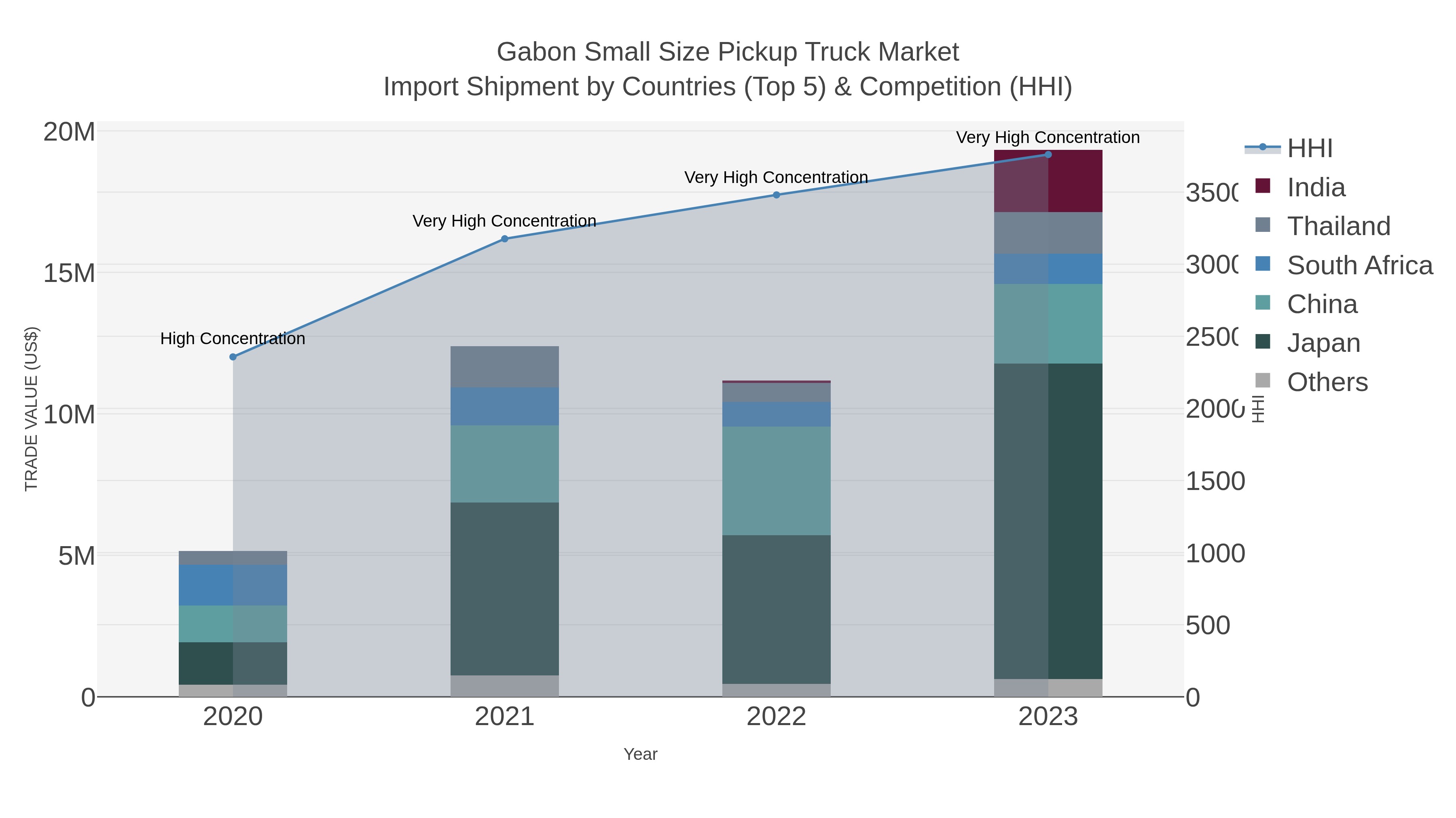 Gabon Small Size Pickup Truck Market Import Shipment by Countries (Top 5) & Competition (HHI)