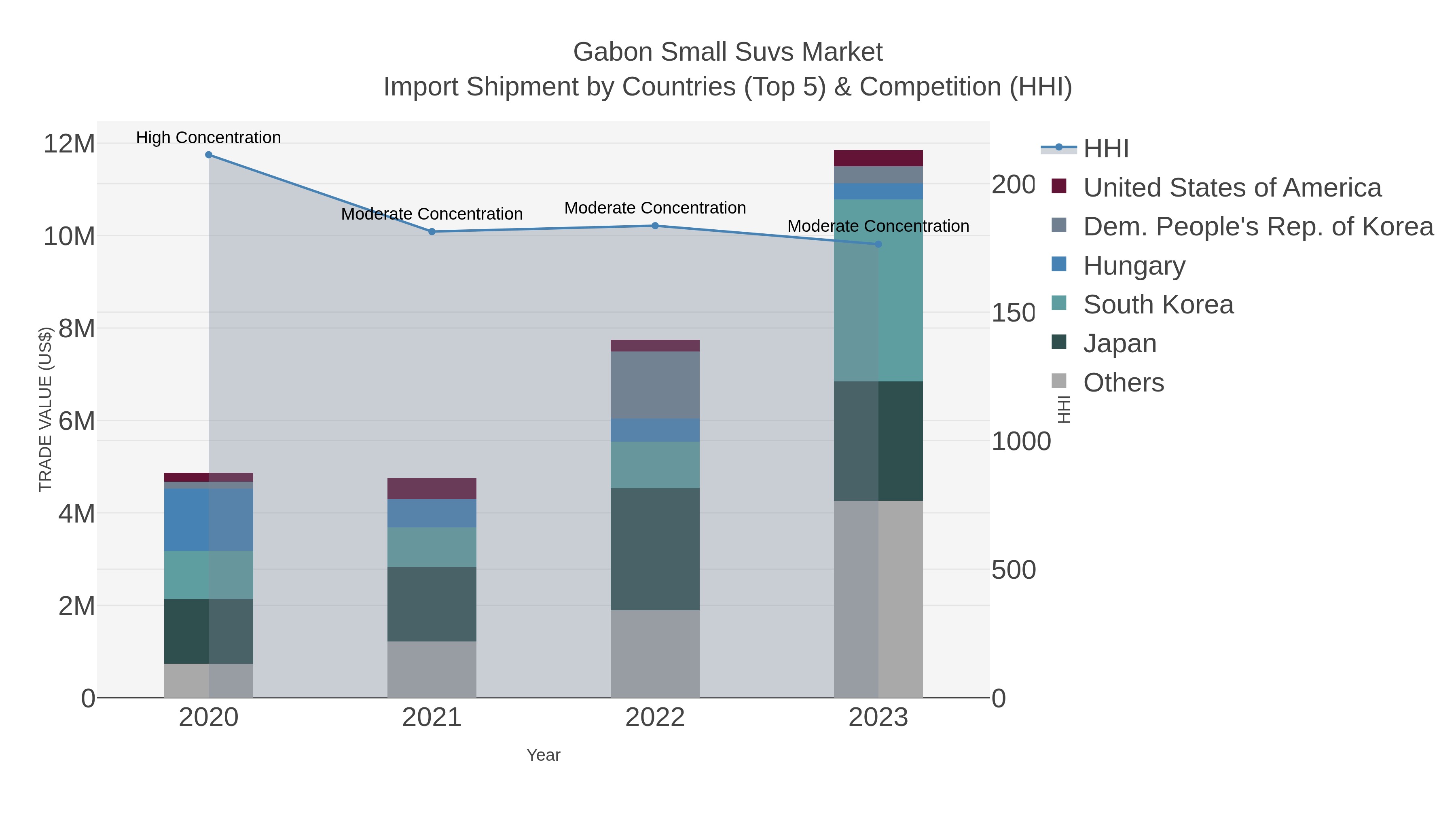 Gabon Small Suvs Market Import Shipment by Countries (Top 5) & Competition (HHI)