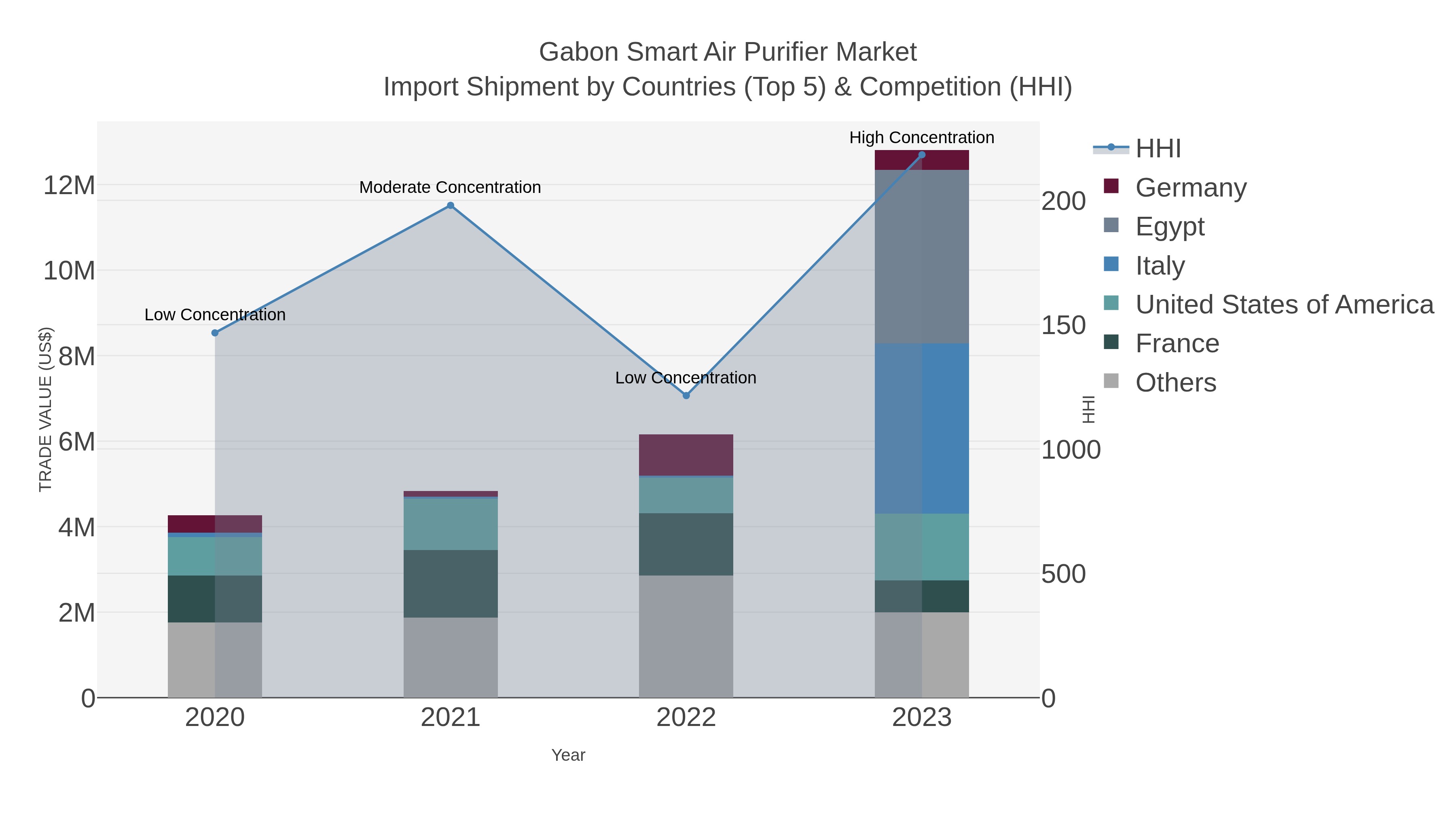 Gabon Smart Air Purifier Market Import Shipment by Countries (Top 5) & Competition (HHI)