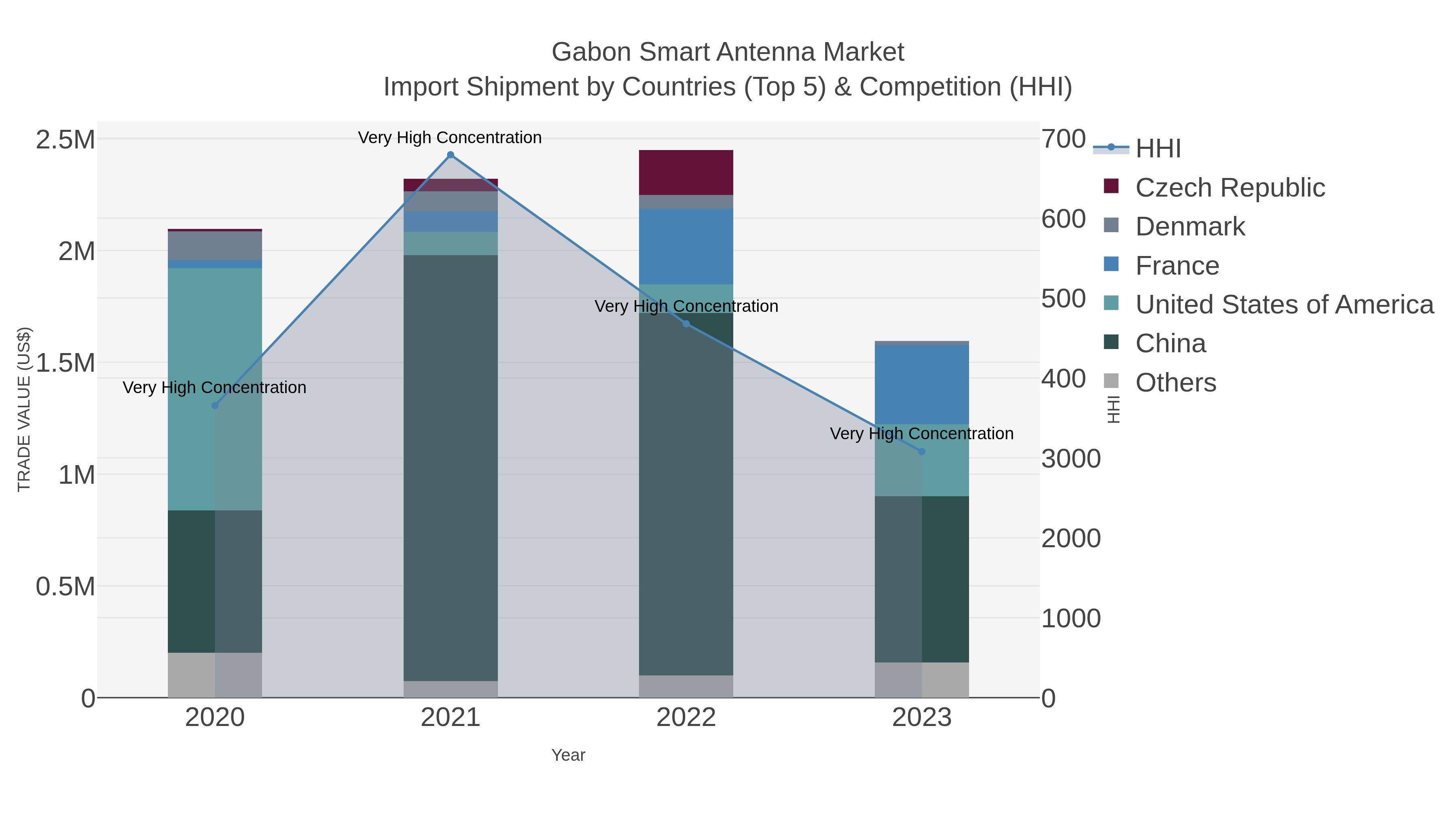 Gabon Smart Antenna Market Import Shipment by Countries (Top 5) & Competition (HHI)
