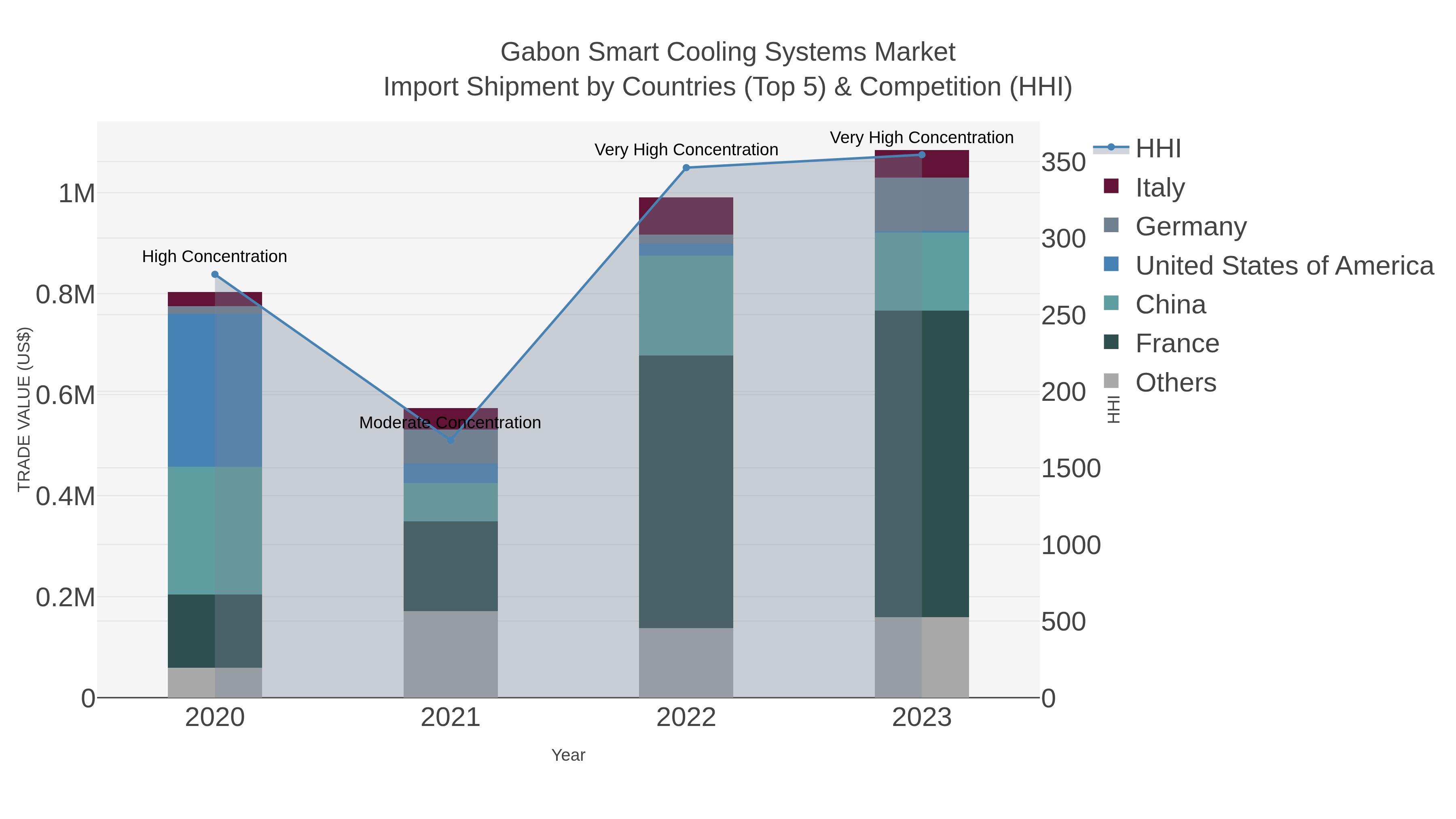 Gabon Smart Cooling Systems Market Import Shipment by Countries (Top 5) & Competition (HHI)
