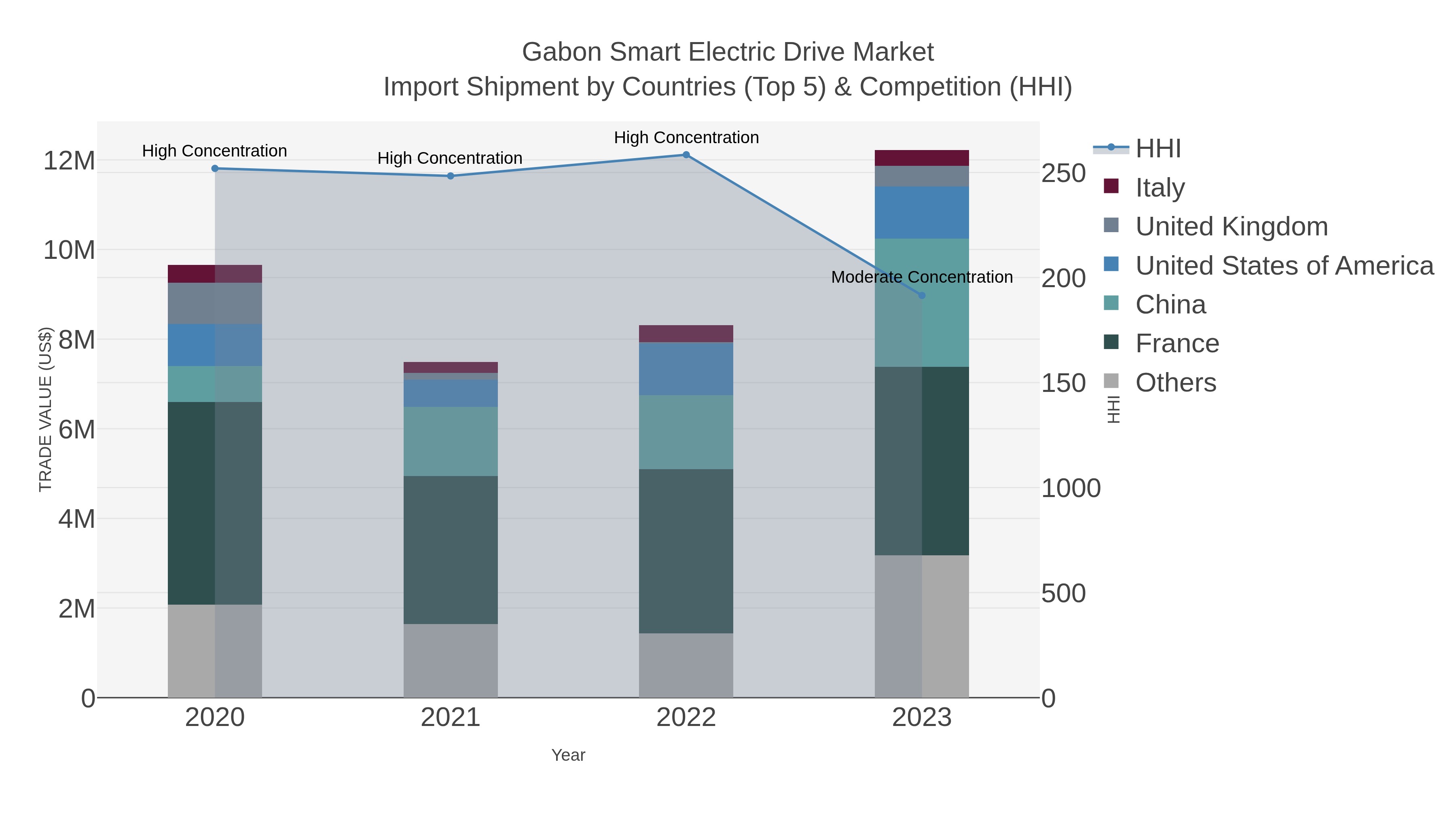 Gabon Smart Electric Drive Market Import Shipment by Countries (Top 5) & Competition (HHI)
