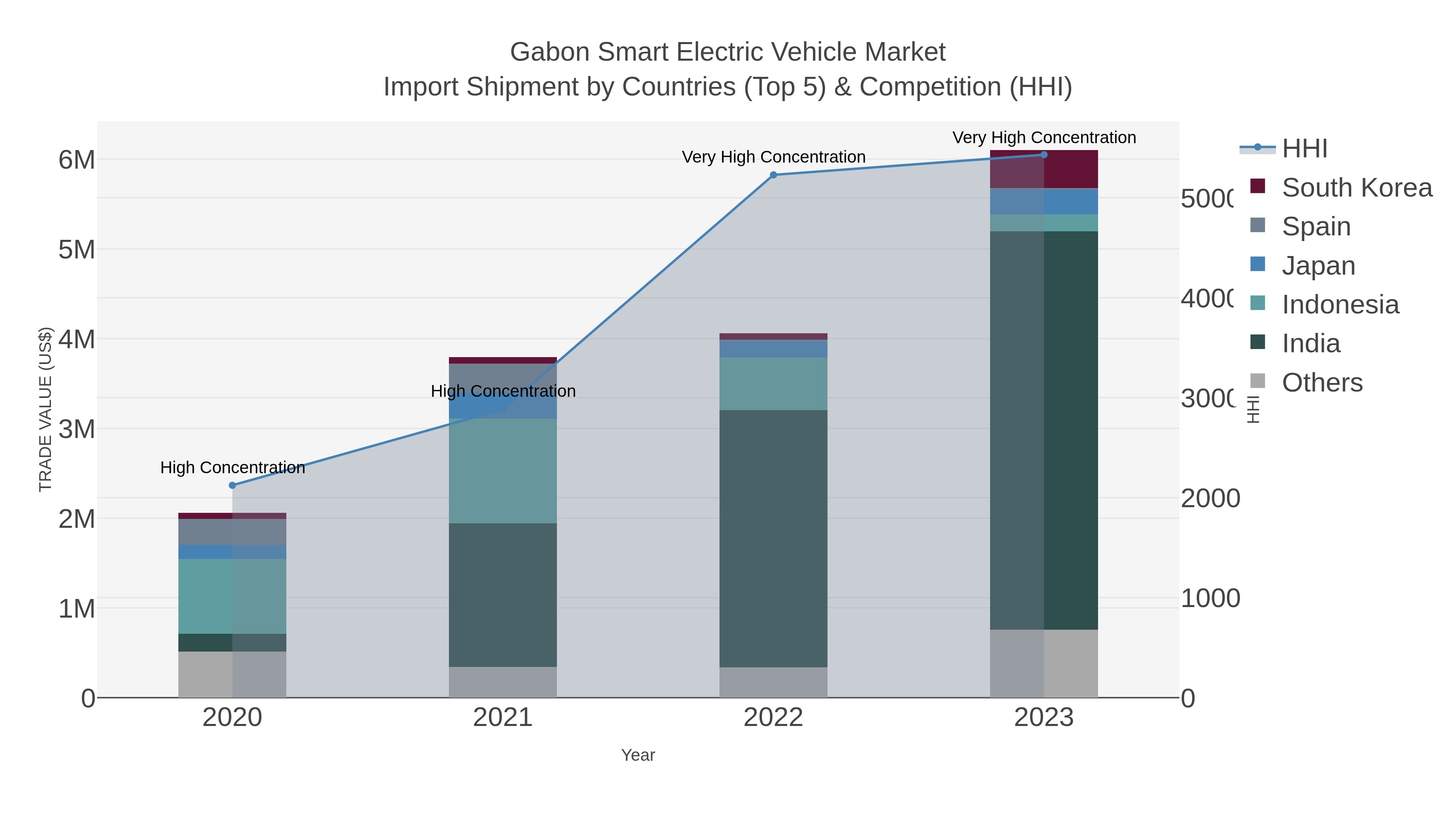 Gabon Smart Electric Vehicle Market Import Shipment by Countries (Top 5) & Competition (HHI)