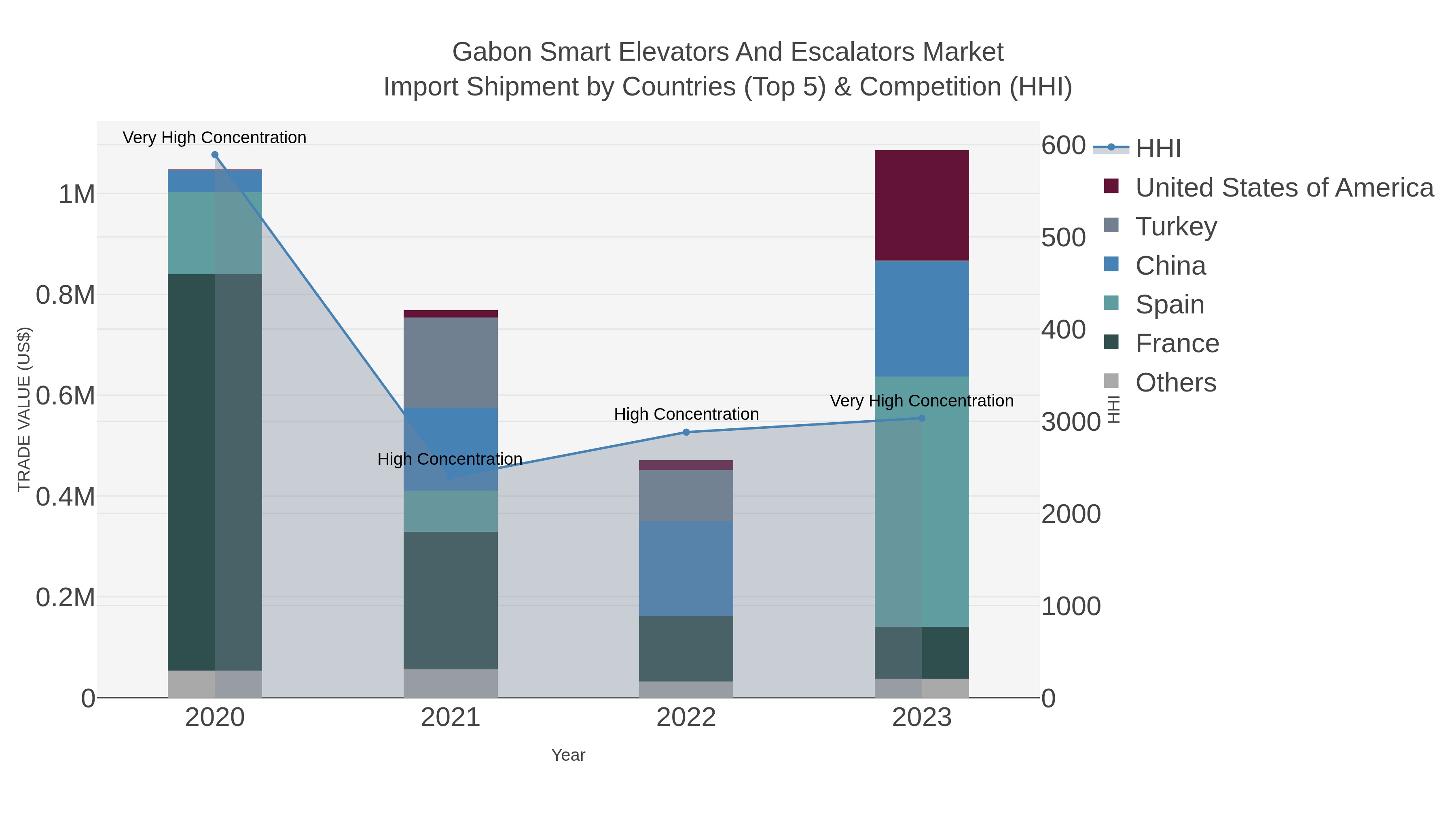 Gabon Smart Elevators And Escalators Market Import Shipment by Countries (Top 5) & Competition (HHI)