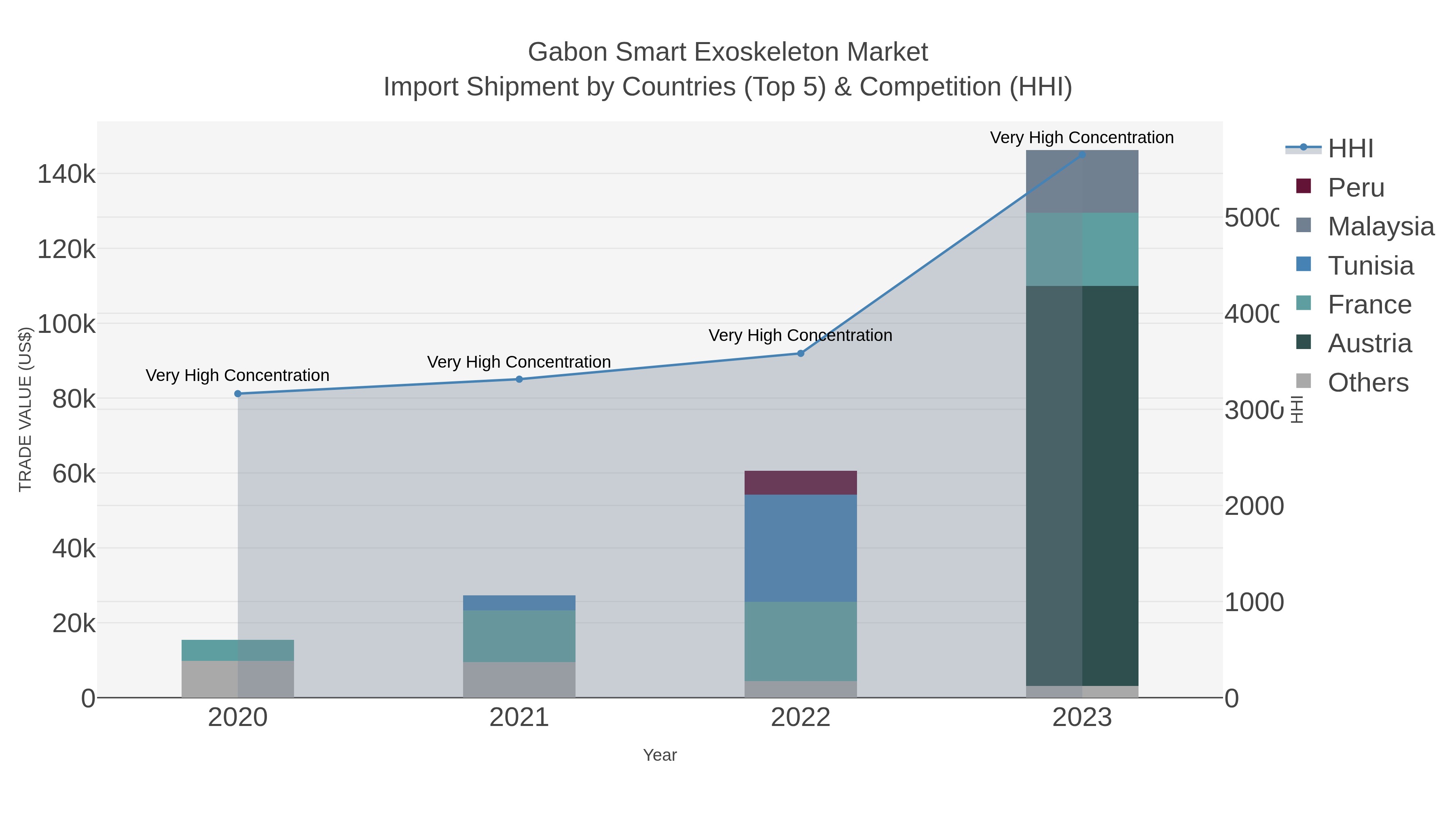 Gabon Smart Exoskeleton Market Import Shipment by Countries (Top 5) & Competition (HHI)