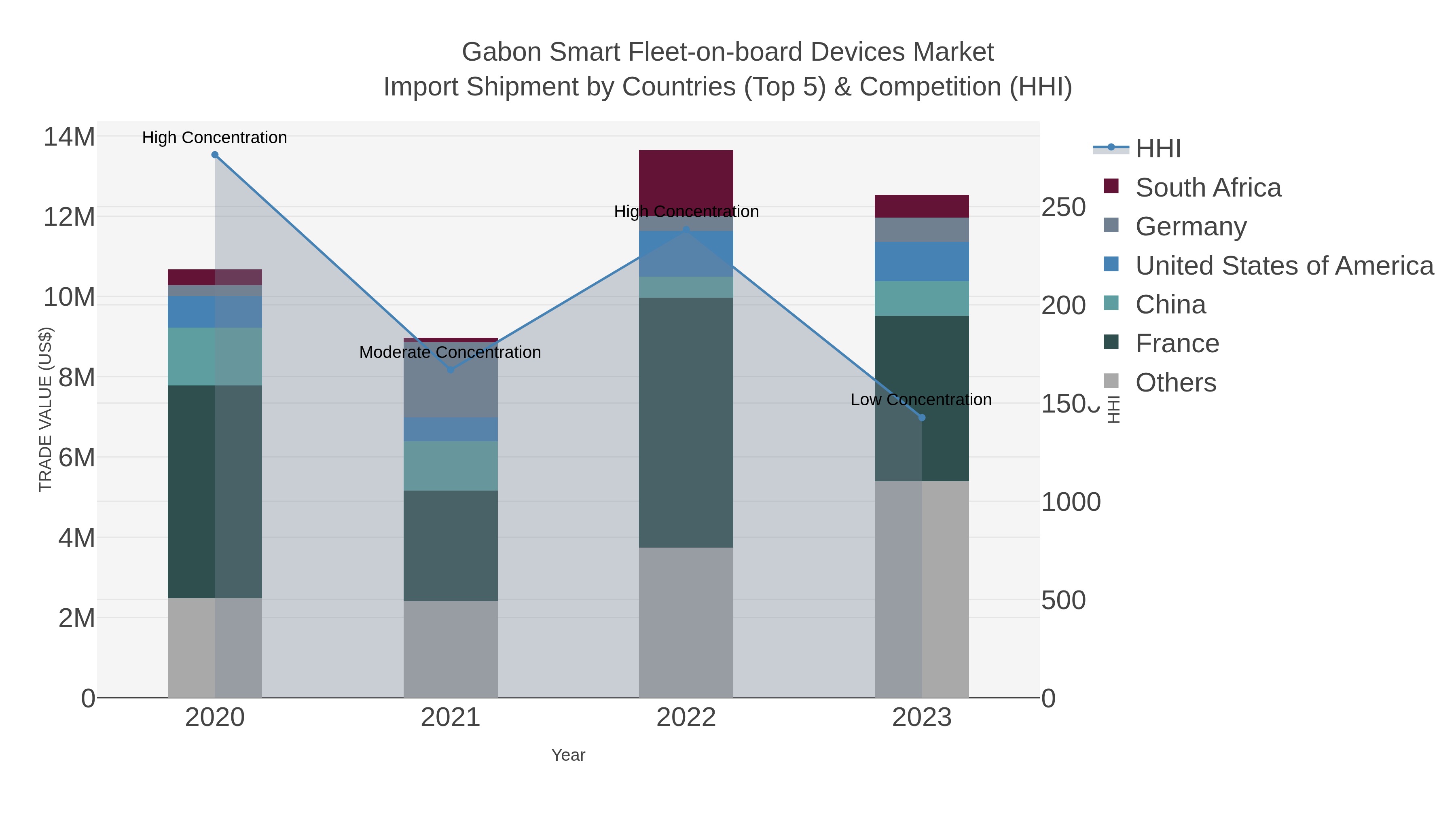 Gabon Smart Fleet-on-board Devices Market Import Shipment by Countries (Top 5) & Competition (HHI)