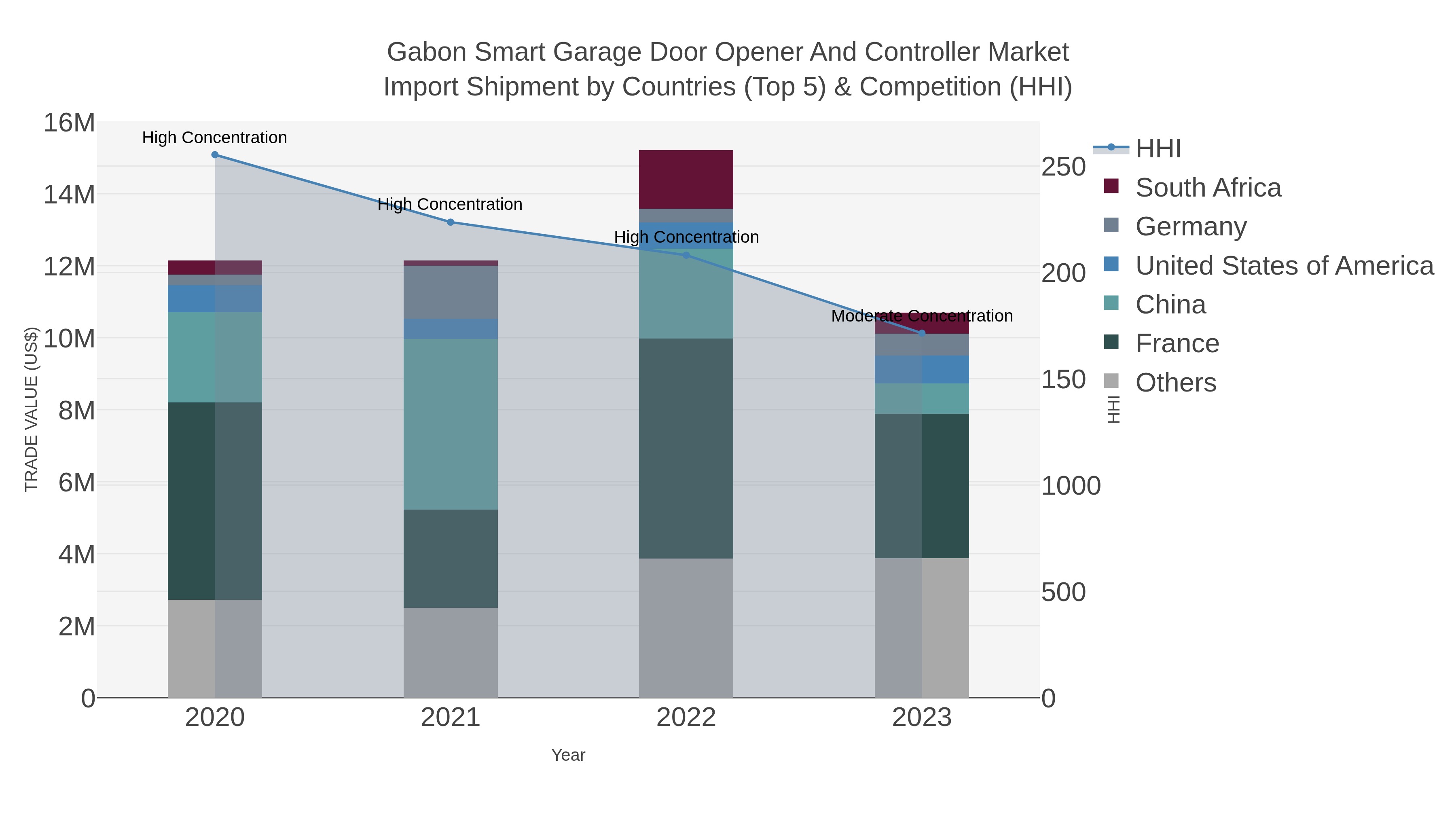 Gabon Smart Garage Door Opener And Controller Market Import Shipment by Countries (Top 5) & Competition (HHI)