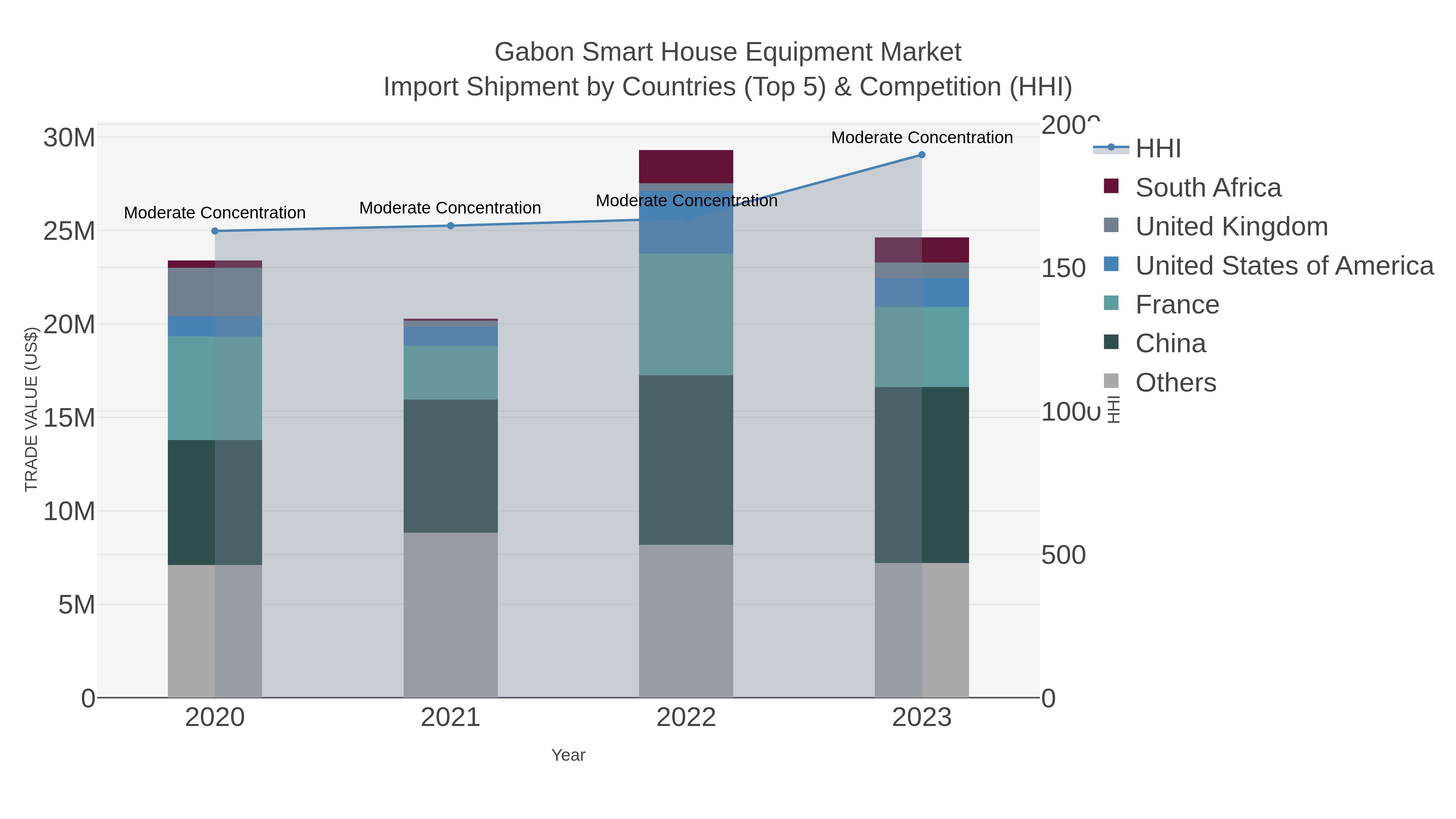 Gabon Smart House Equipment Market Import Shipment by Countries (Top 5) & Competition (HHI)