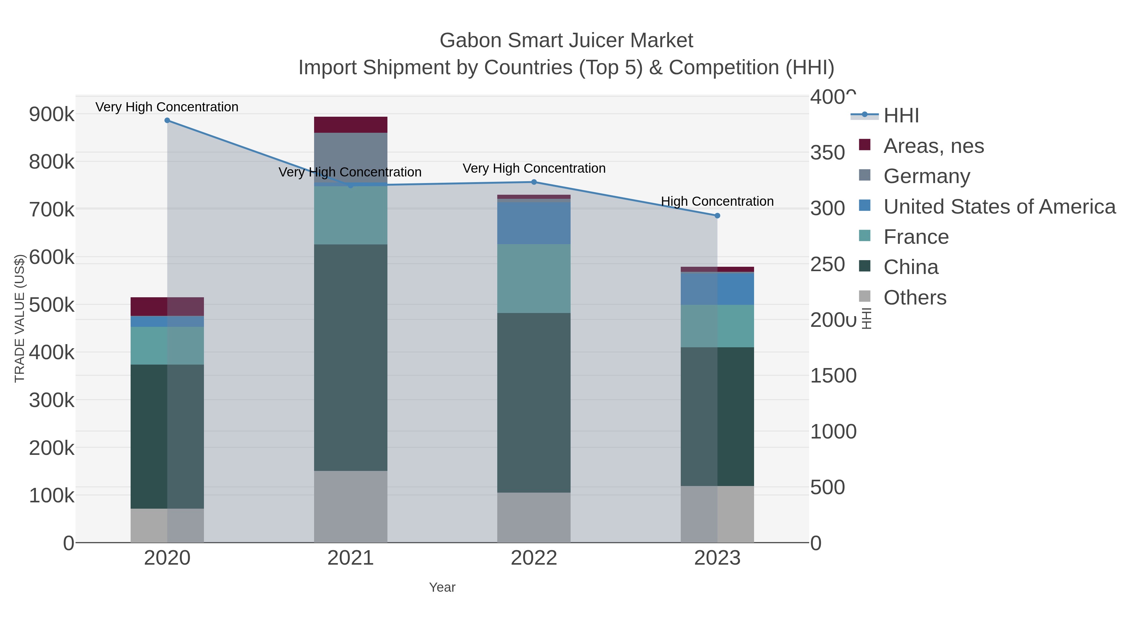 Gabon Smart Juicer Market Import Shipment by Countries (Top 5) & Competition (HHI)