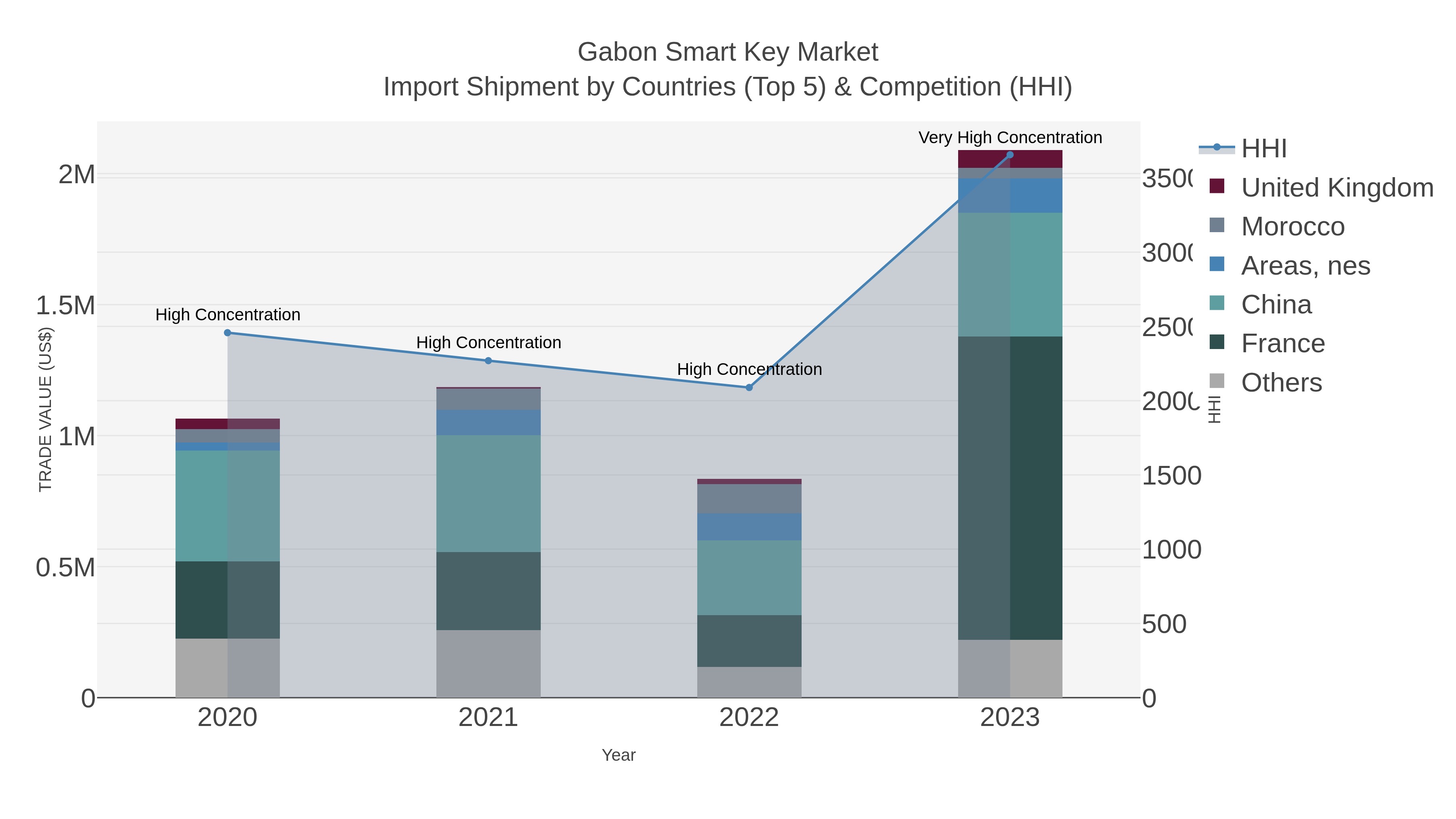 Gabon Smart Key Market Import Shipment by Countries (Top 5) & Competition (HHI)