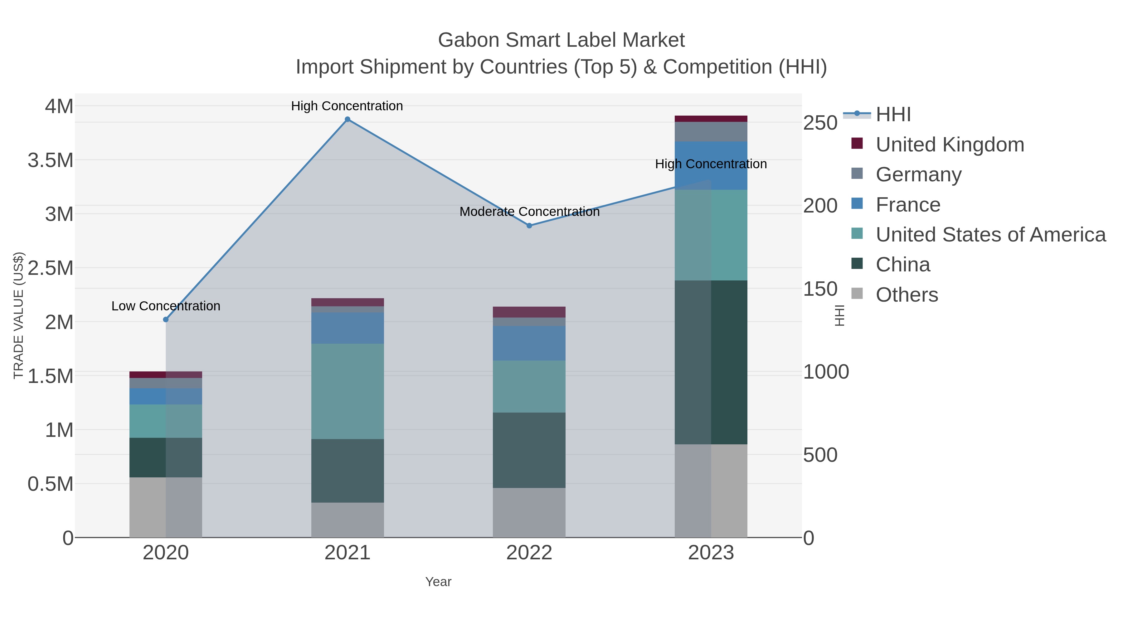 Gabon Smart Label Market Import Shipment by Countries (Top 5) & Competition (HHI)