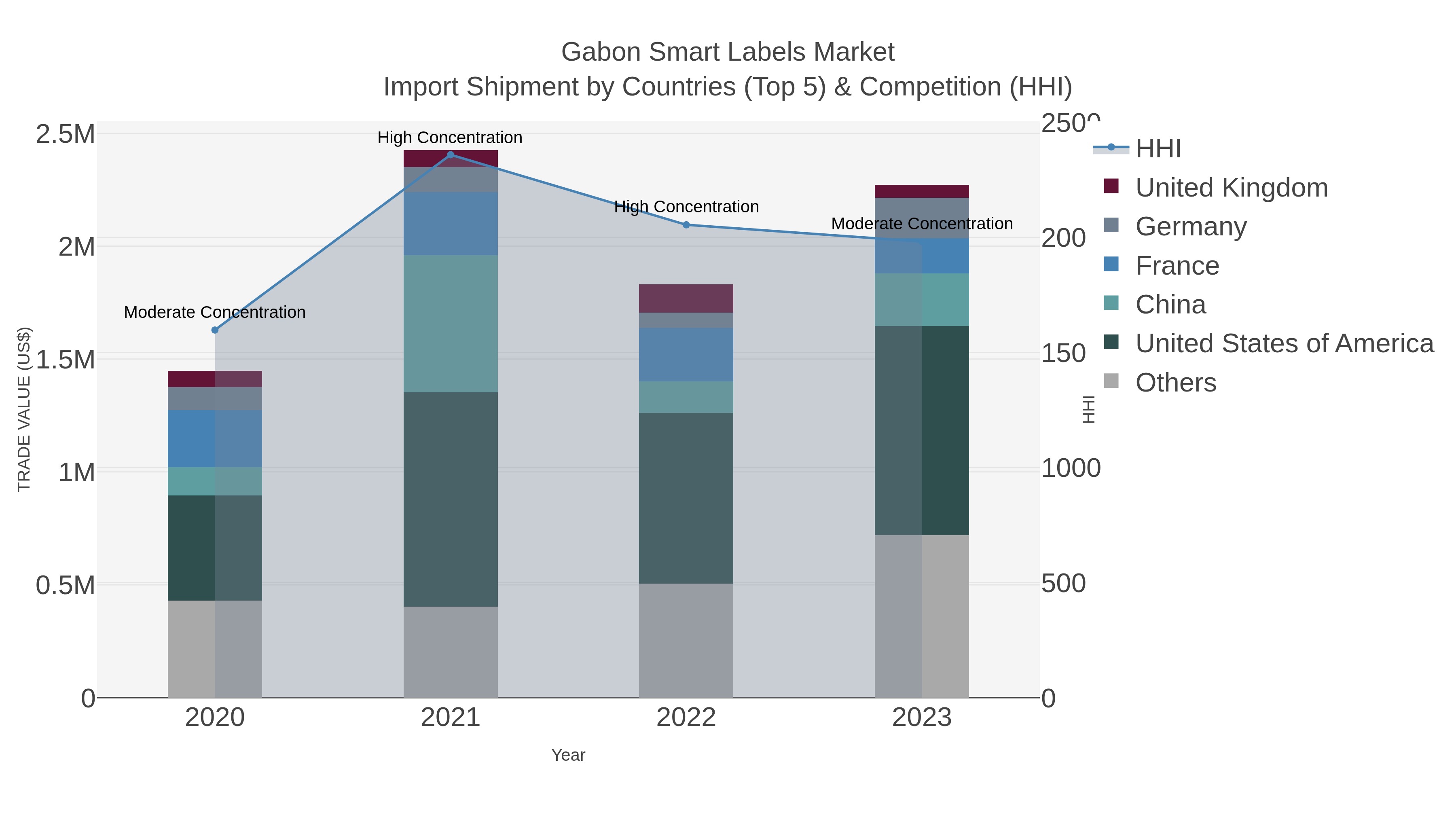 Gabon Smart Labels Market Import Shipment by Countries (Top 5) & Competition (HHI)