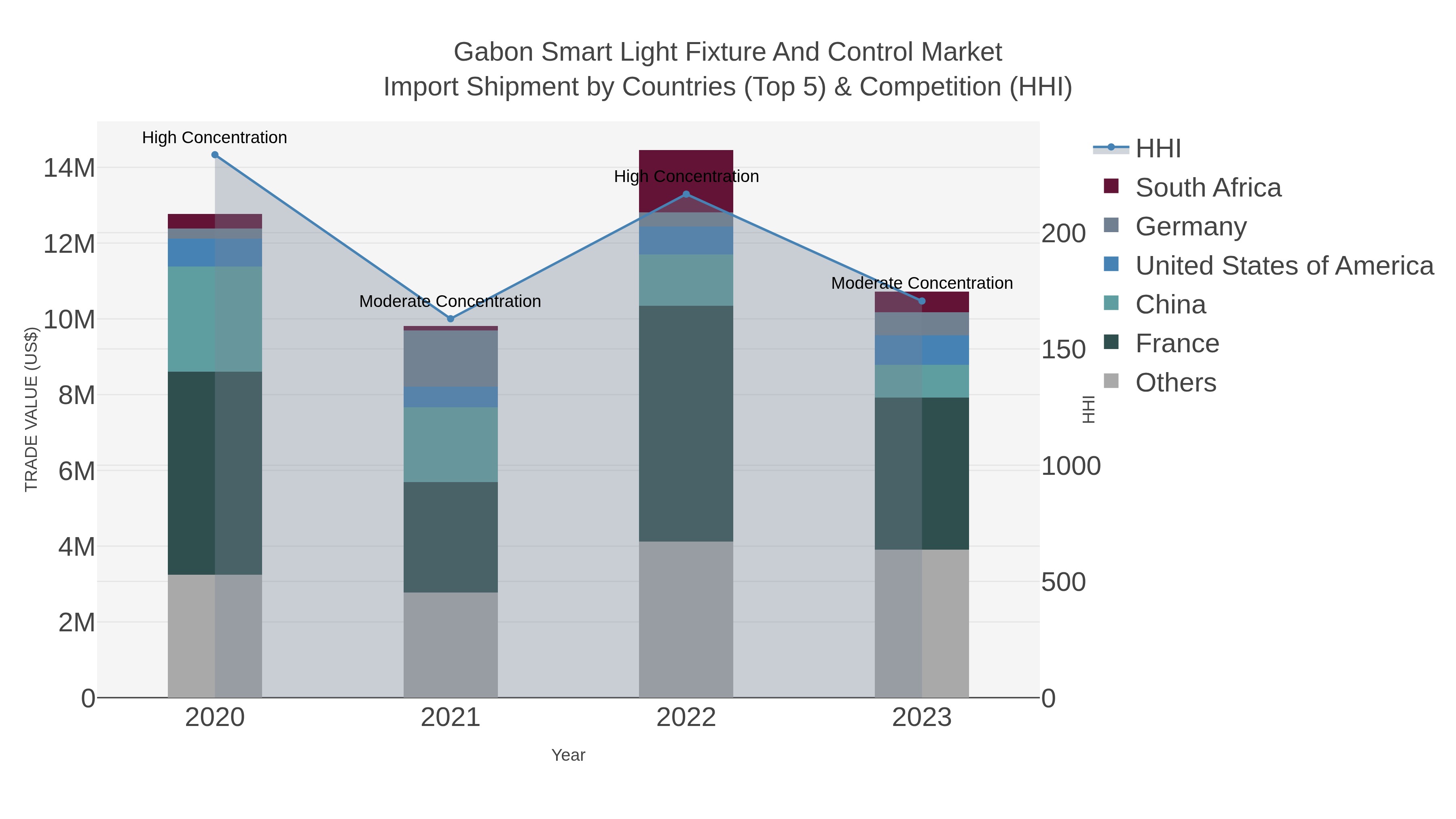 Gabon Smart Light Fixture And Control Market Import Shipment by Countries (Top 5) & Competition (HHI)