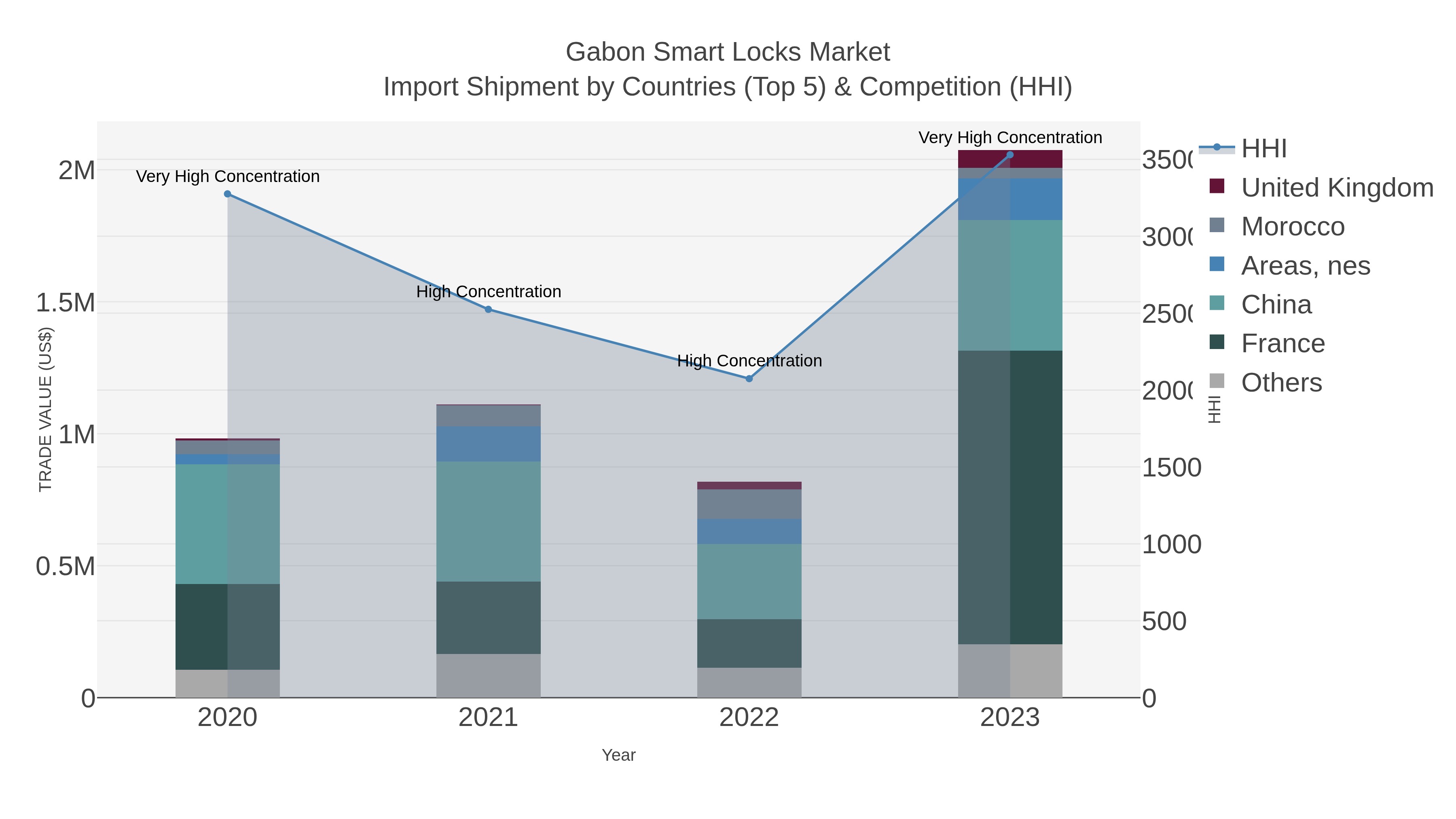 Gabon Smart Locks Market Import Shipment by Countries (Top 5) & Competition (HHI)