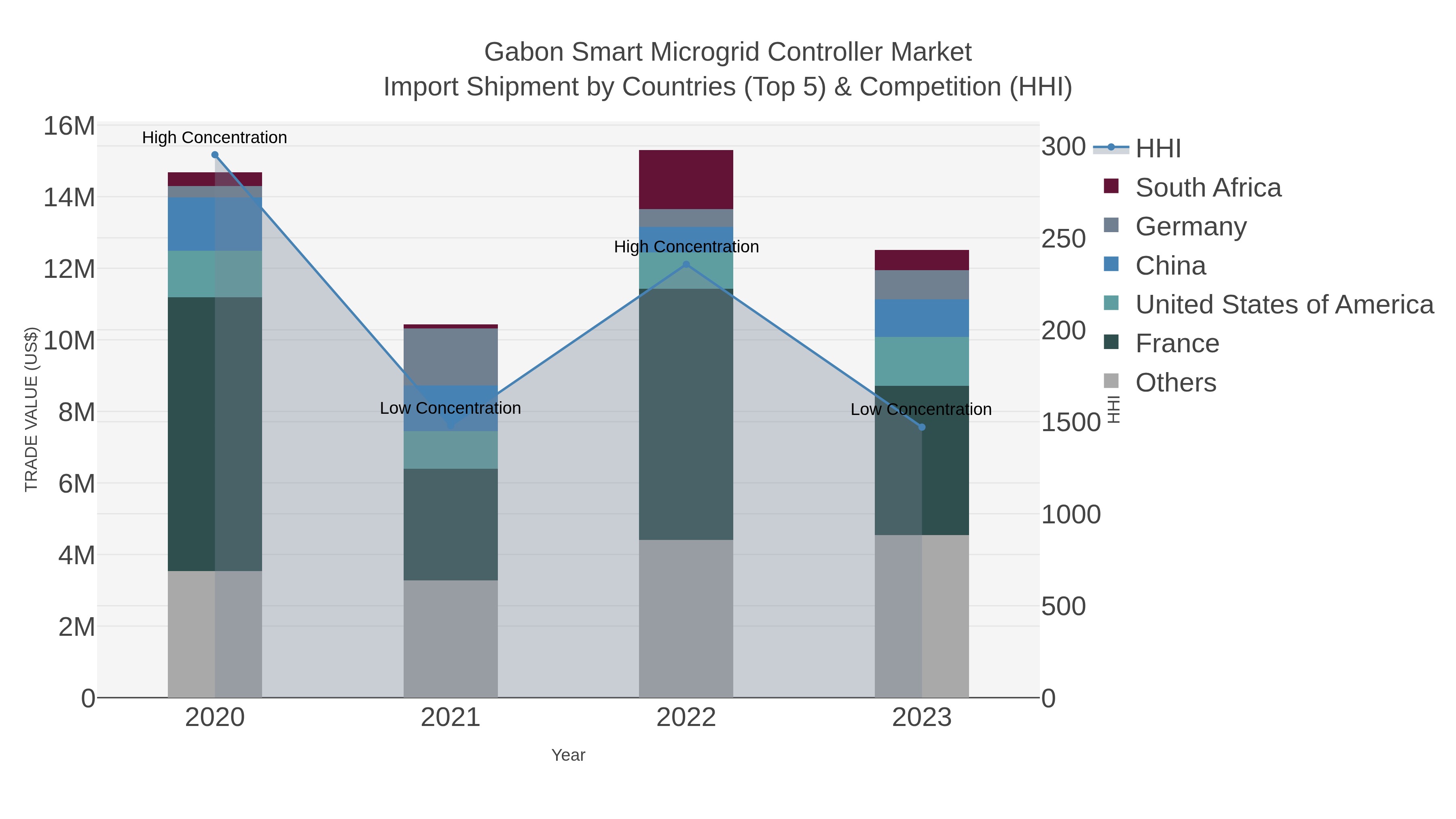 Gabon Smart Microgrid Controller Market Import Shipment by Countries (Top 5) & Competition (HHI)