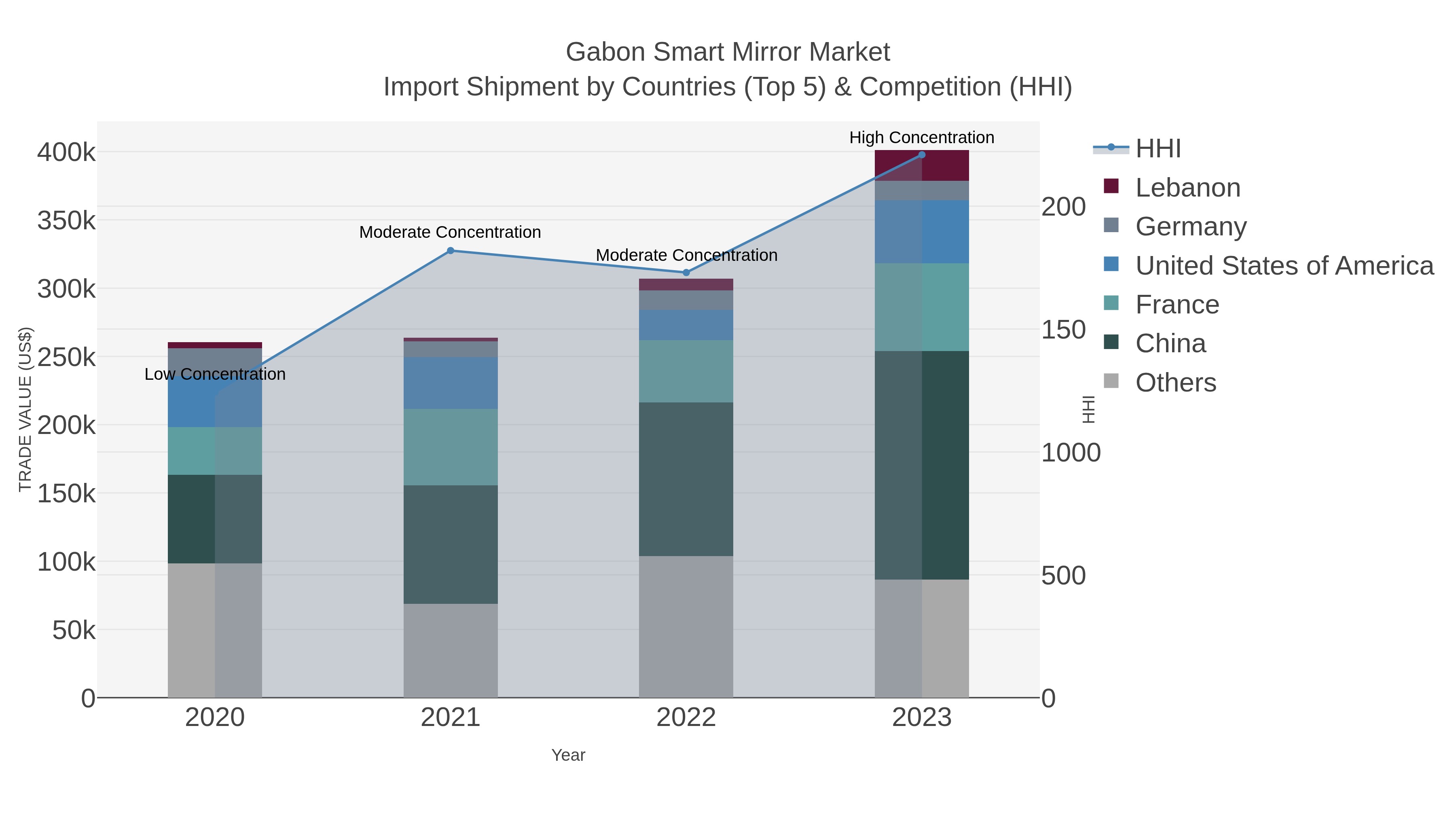 Gabon Smart Mirror Market Import Shipment by Countries (Top 5) & Competition (HHI)