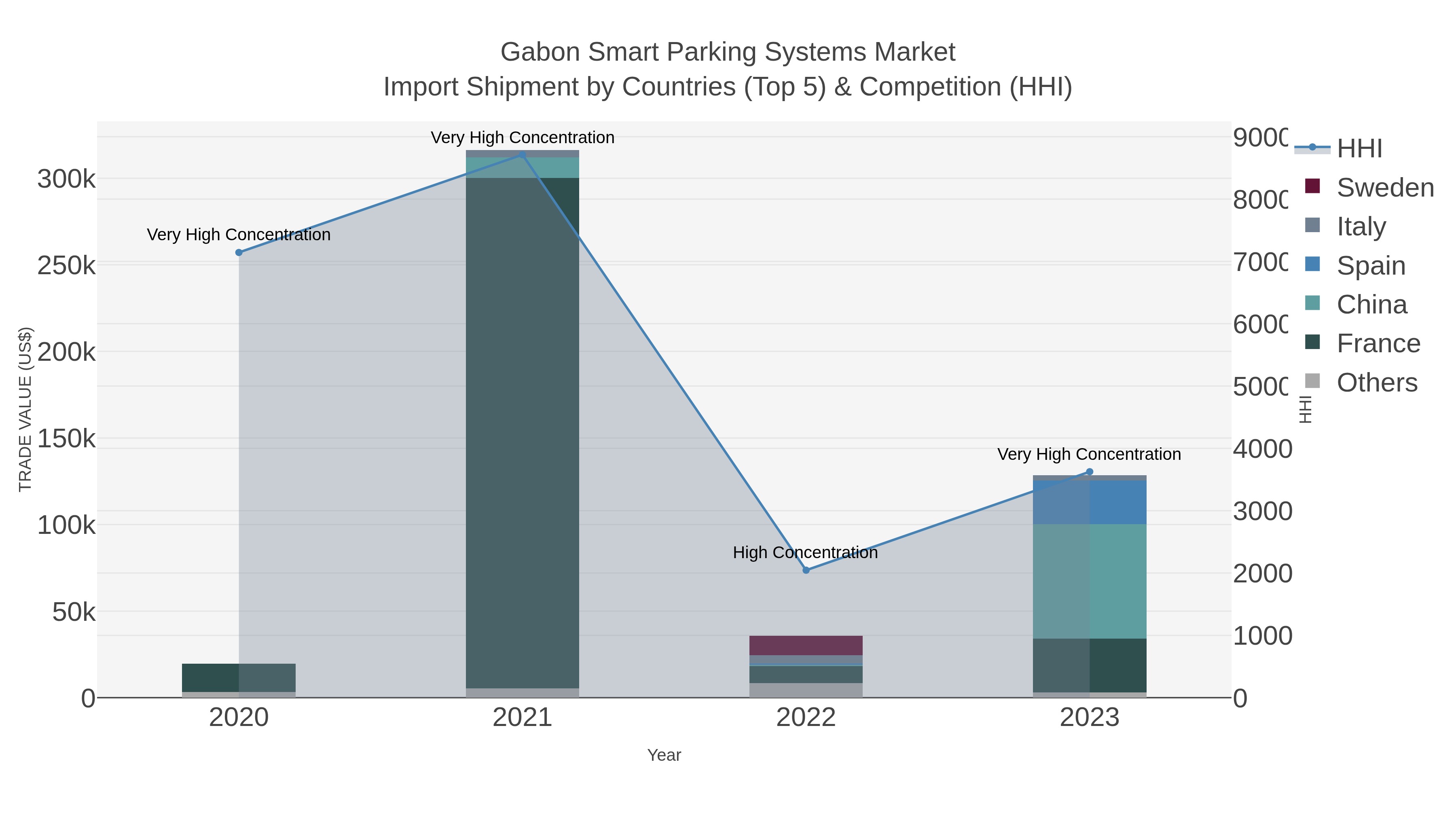 Gabon Smart Parking Systems Market Import Shipment by Countries (Top 5) & Competition (HHI)