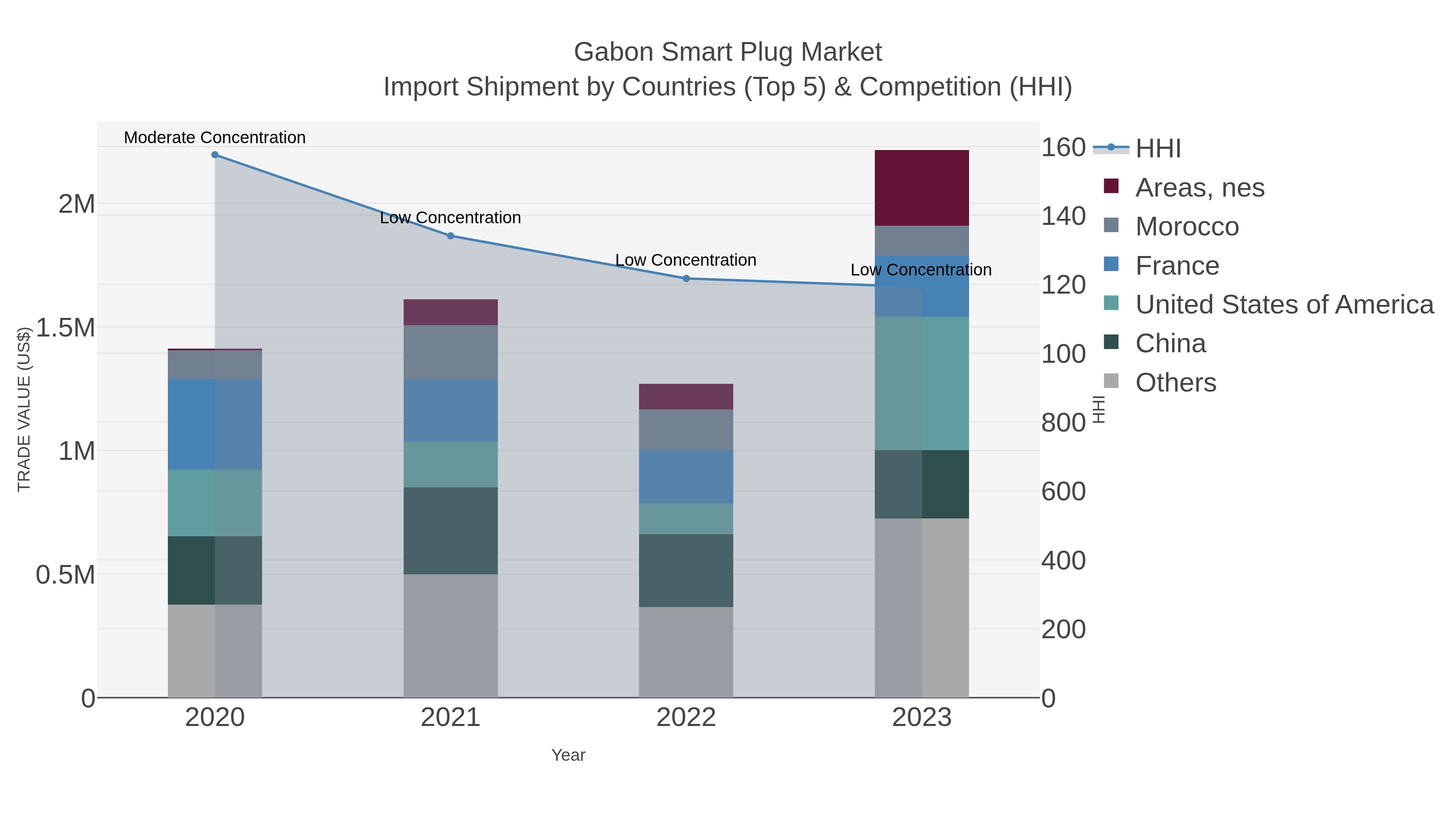 Gabon Smart Plug Market Import Shipment by Countries (Top 5) & Competition (HHI)