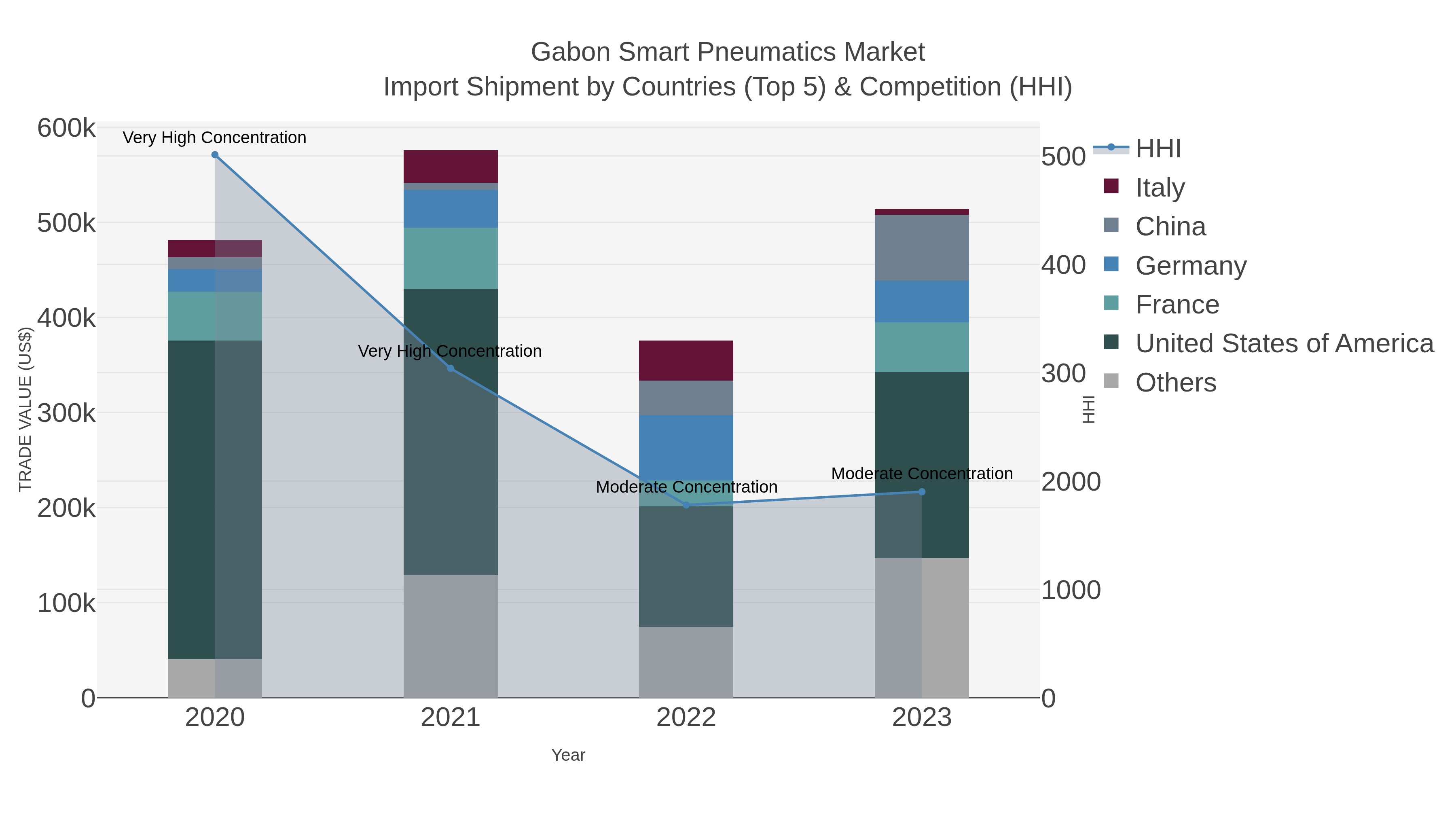 Gabon Smart Pneumatics Market Import Shipment by Countries (Top 5) & Competition (HHI)