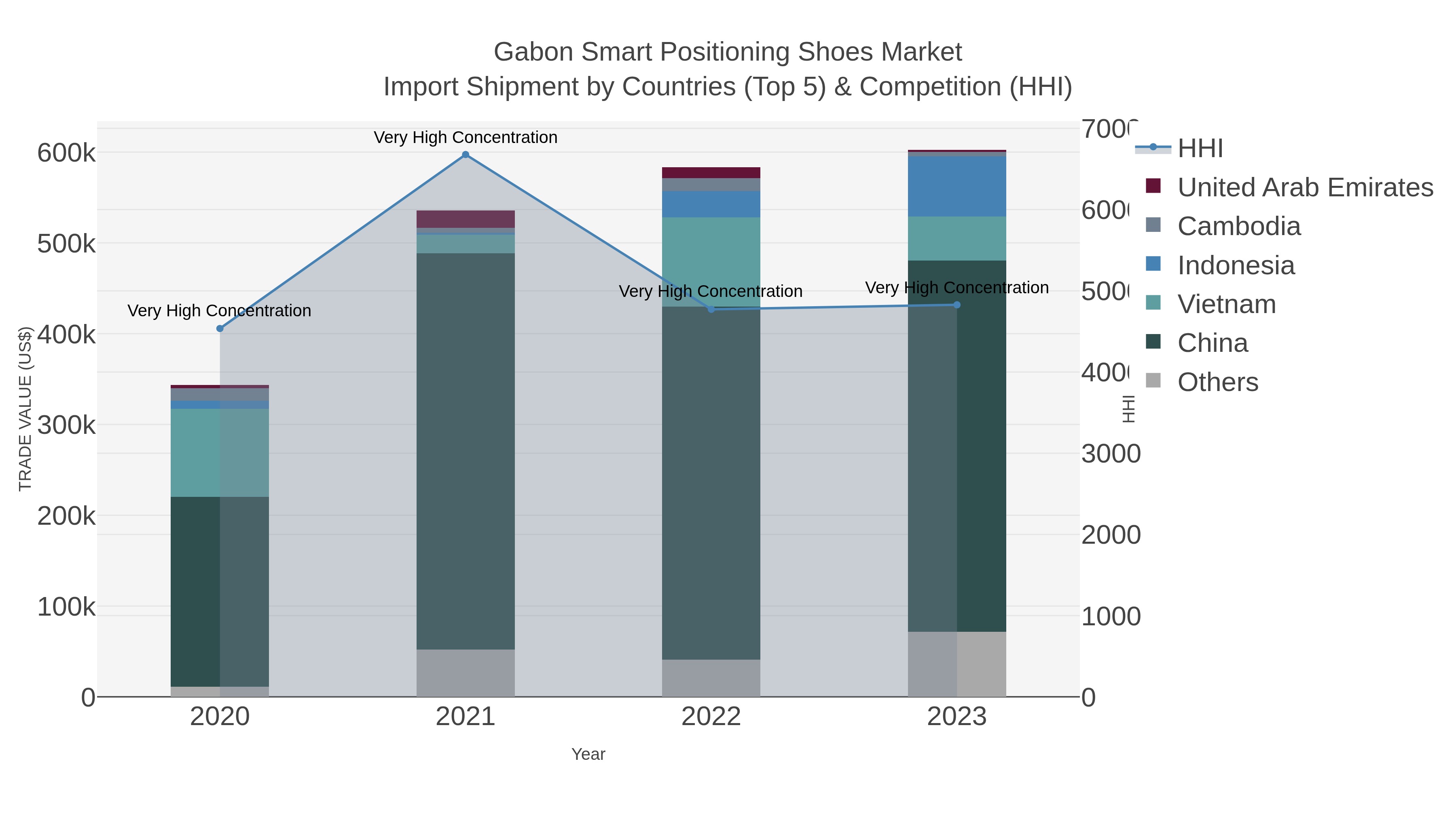 Gabon Smart Positioning Shoes Market Import Shipment by Countries (Top 5) & Competition (HHI)