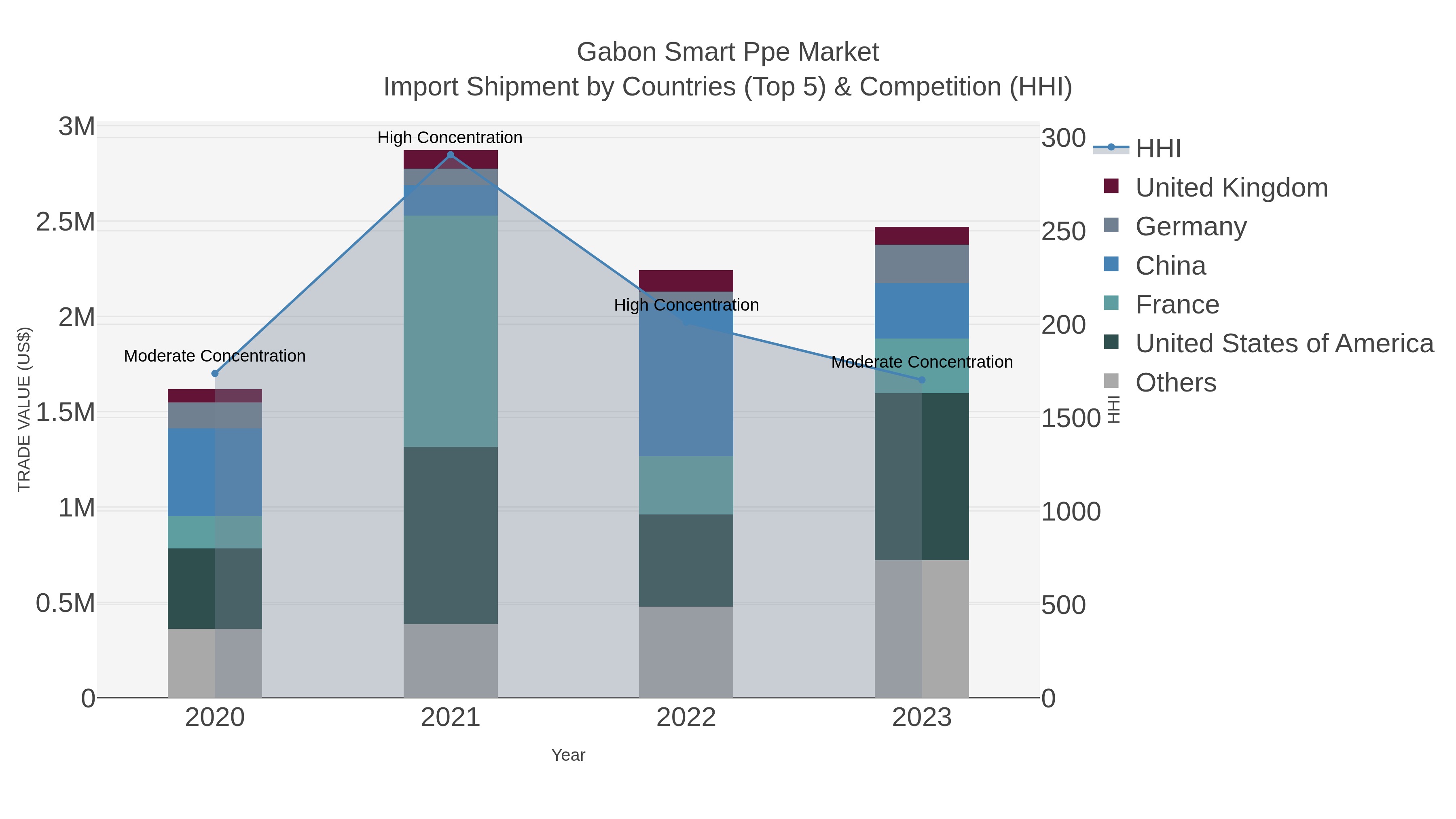 Gabon Smart Ppe Market Import Shipment by Countries (Top 5) & Competition (HHI)