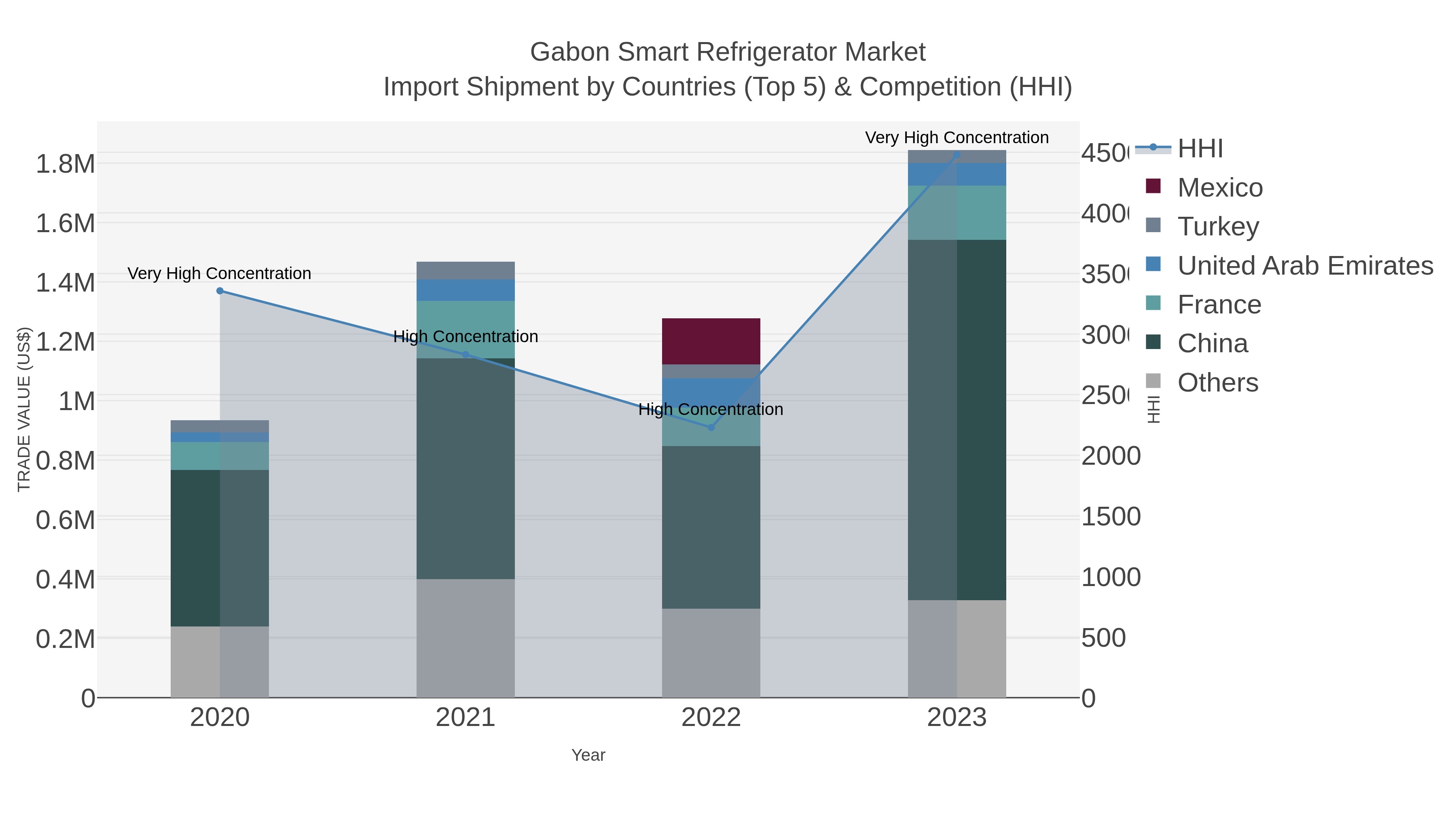 Gabon Smart Refrigerator Market Import Shipment by Countries (Top 5) & Competition (HHI)