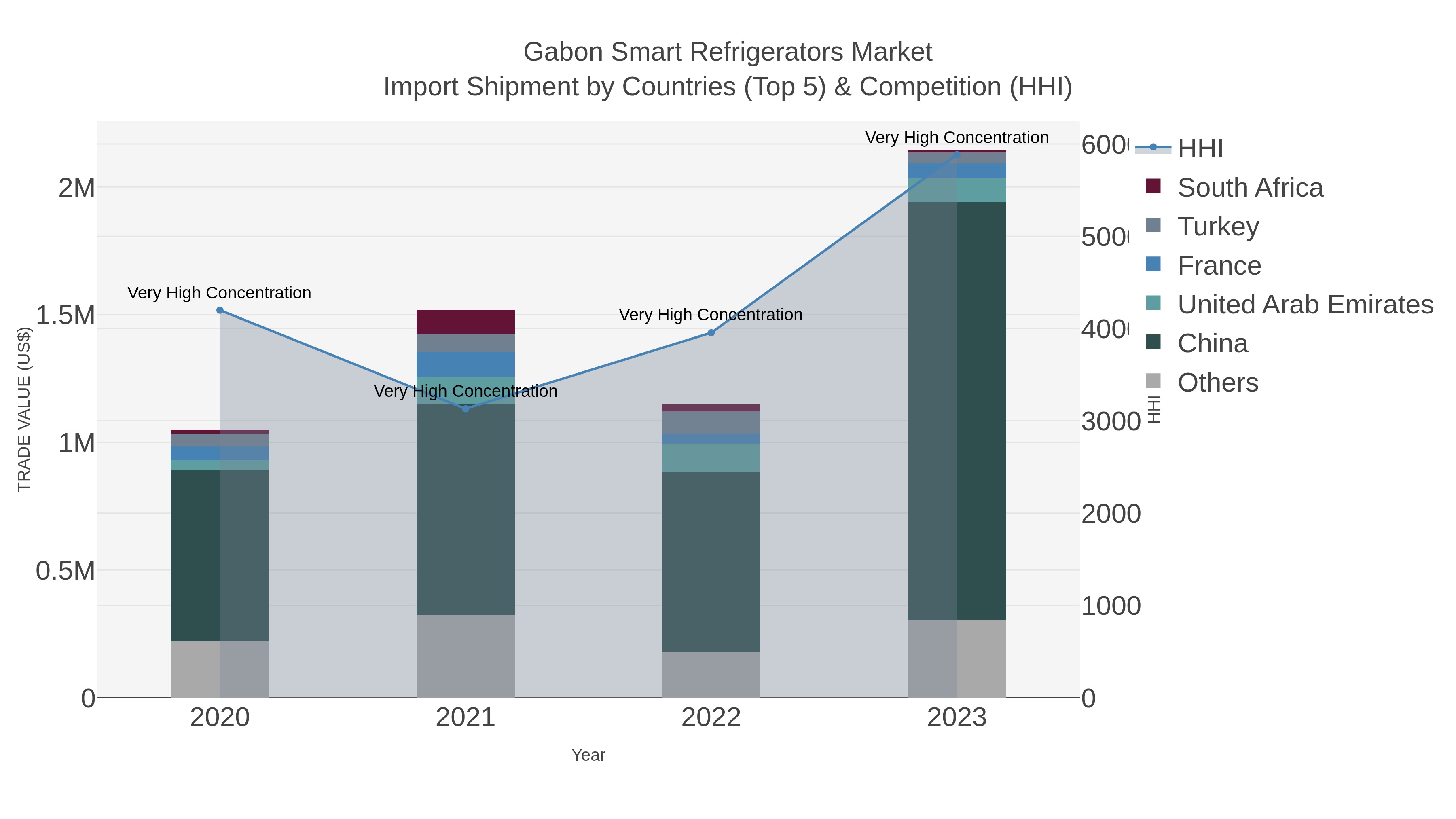 Gabon Smart Refrigerators Market Import Shipment by Countries (Top 5) & Competition (HHI)