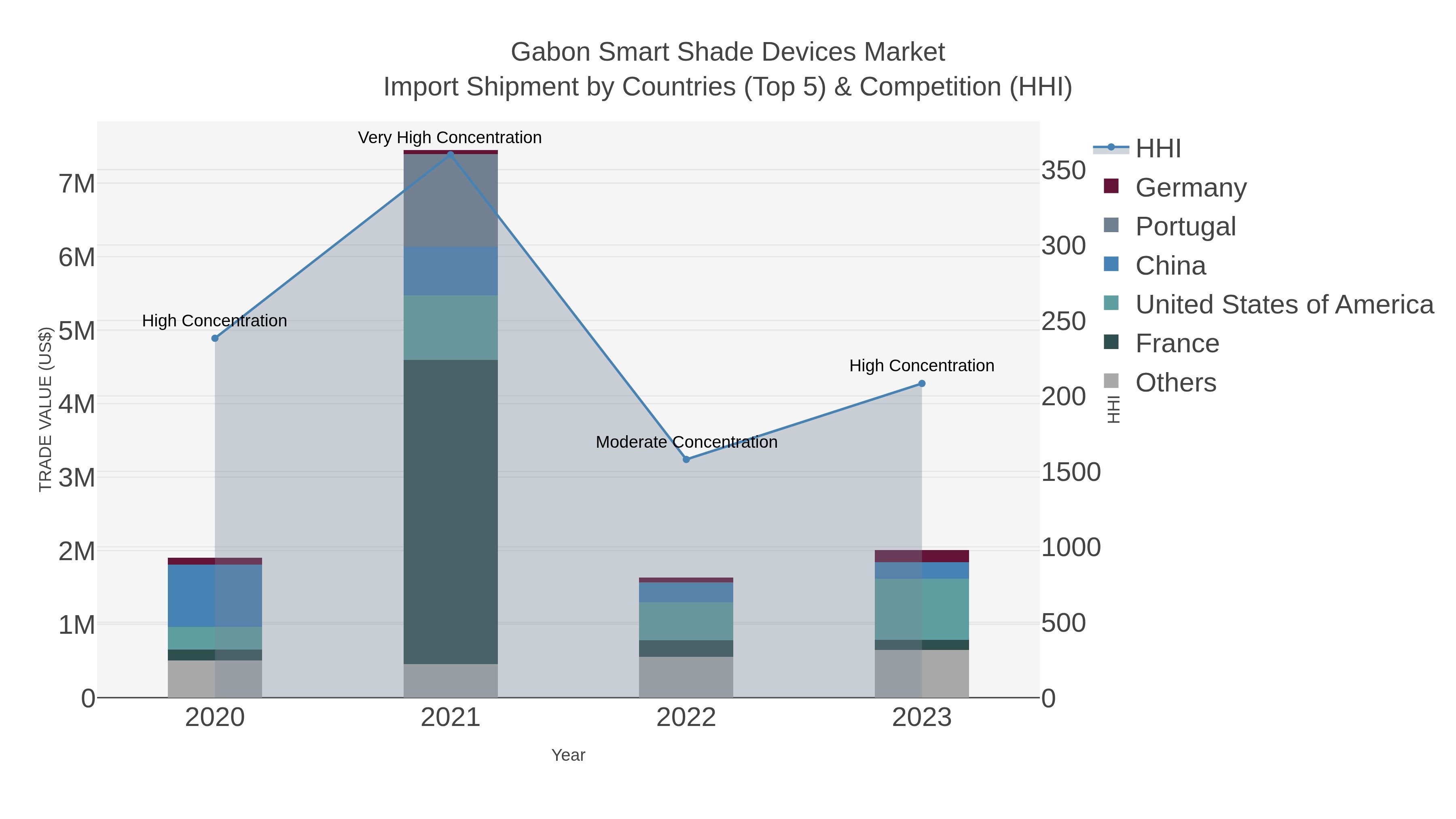 Gabon Smart Shade Devices Market Import Shipment by Countries (Top 5) & Competition (HHI)