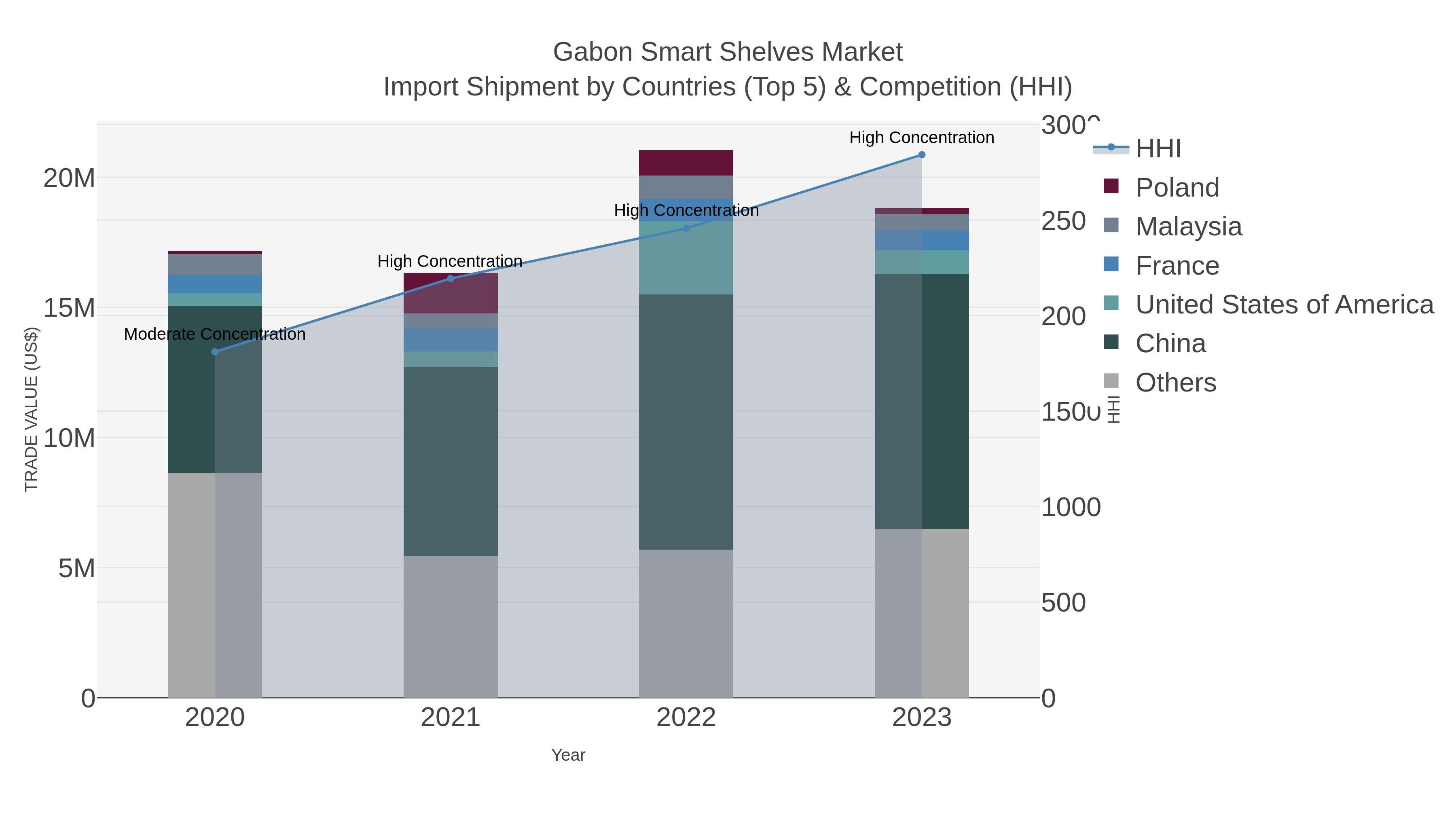Gabon Smart Shelves Market Import Shipment by Countries (Top 5) & Competition (HHI)