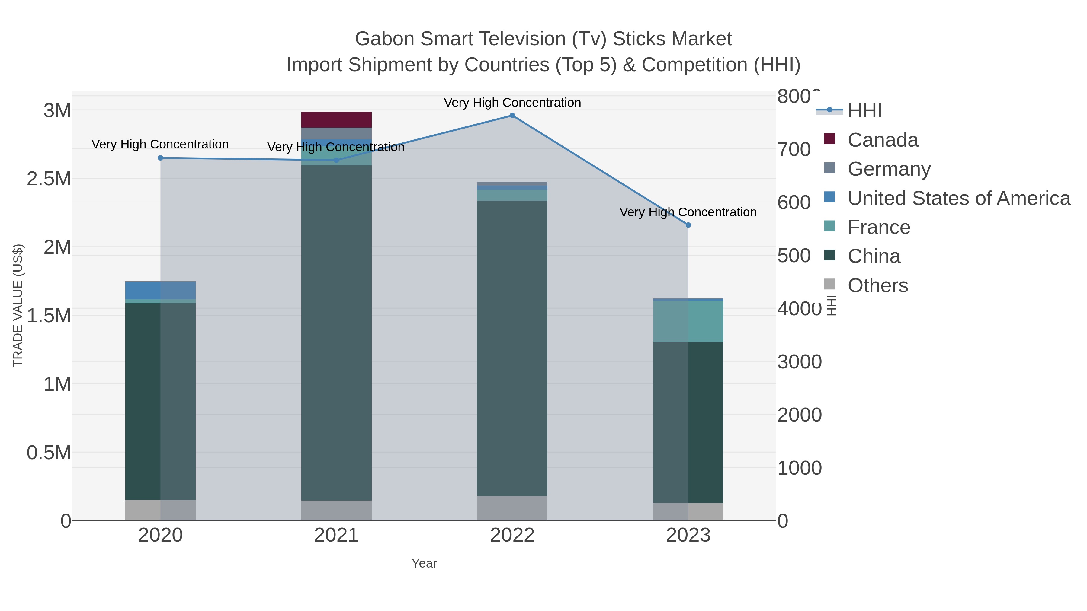 Gabon Smart Television (tv) Sticks Market Import Shipment by Countries (Top 5) & Competition (HHI)