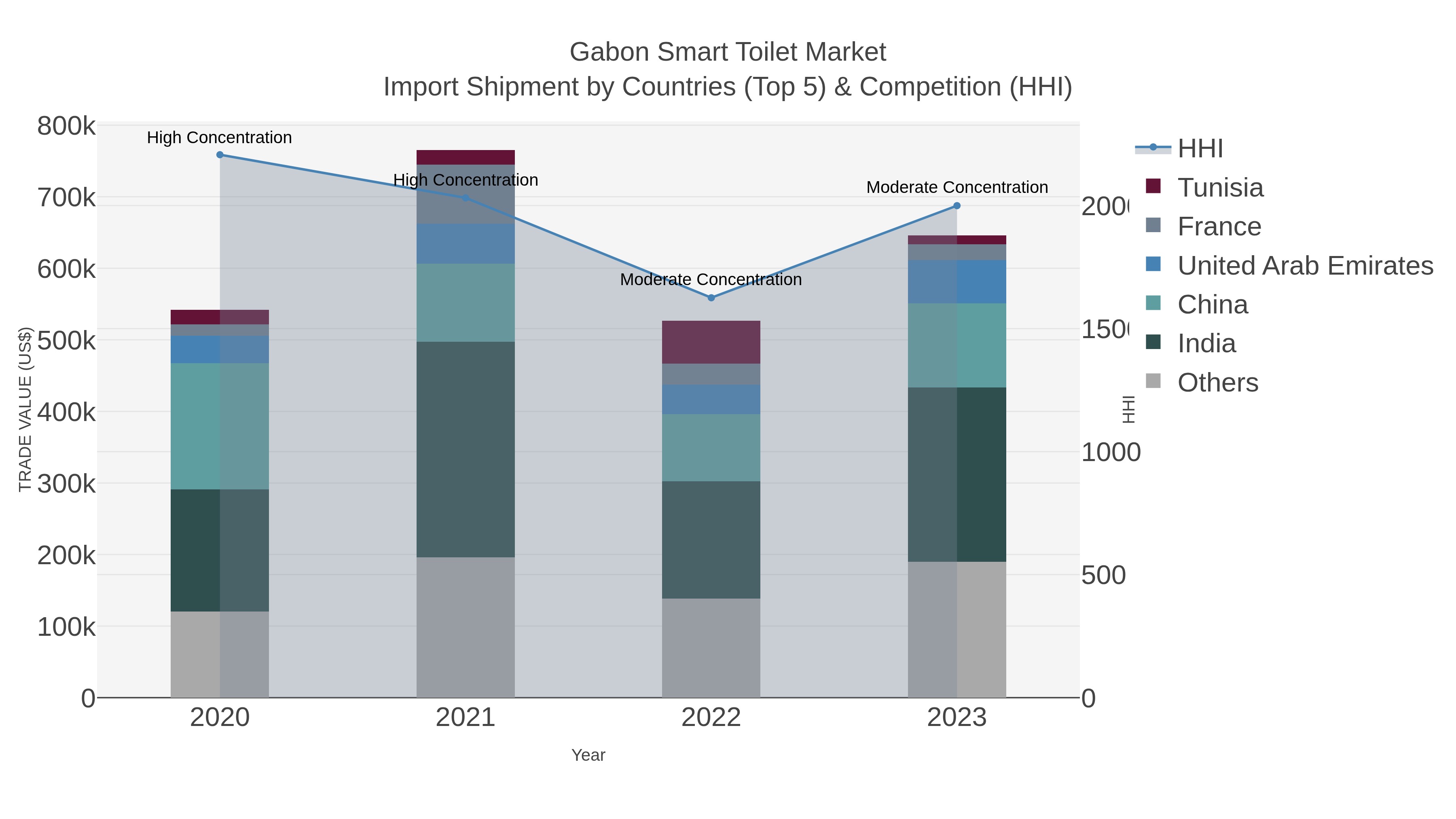 Gabon Smart Toilet Market Import Shipment by Countries (Top 5) & Competition (HHI)