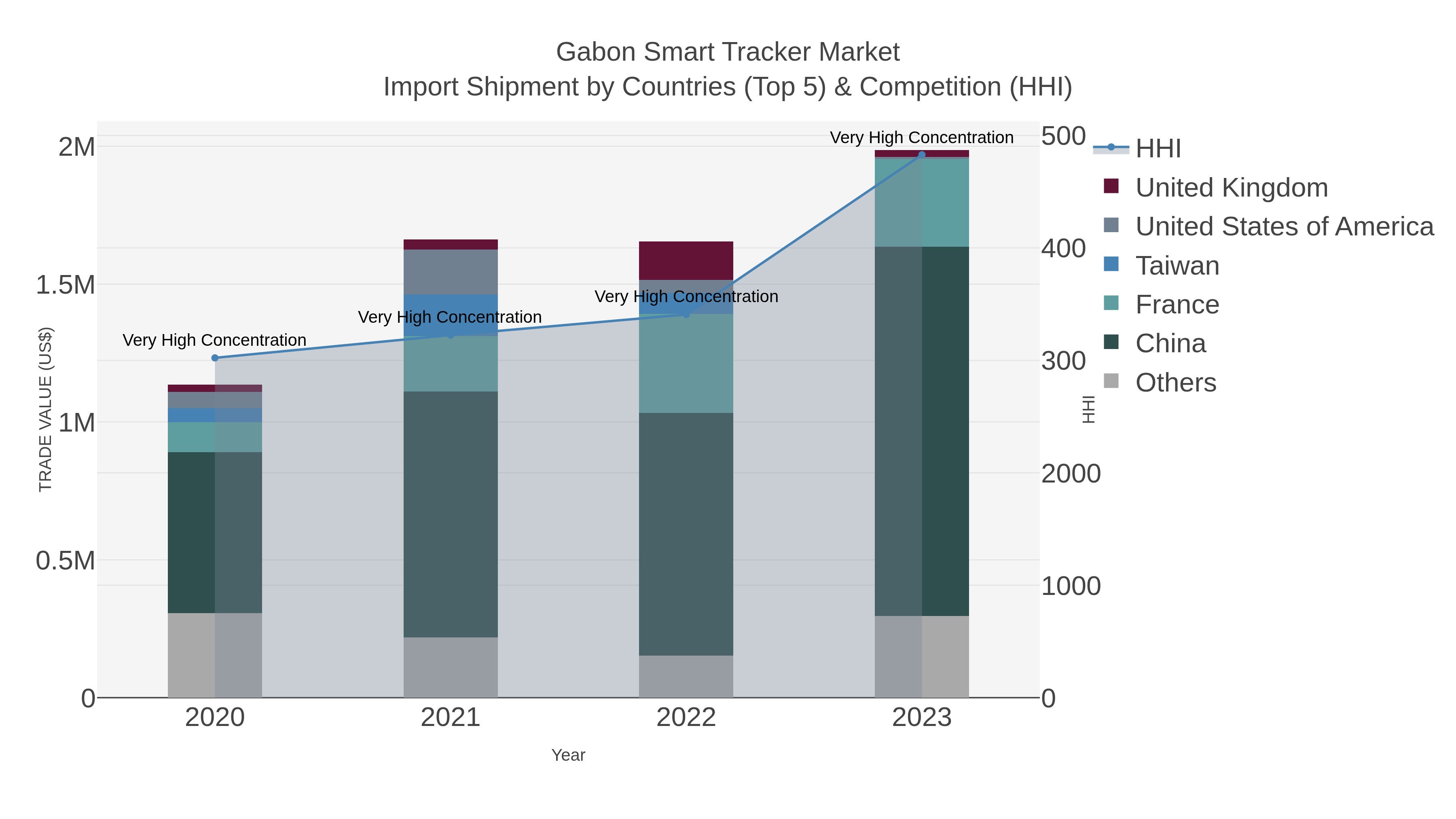 Gabon Smart Tracker Market Import Shipment by Countries (Top 5) & Competition (HHI)