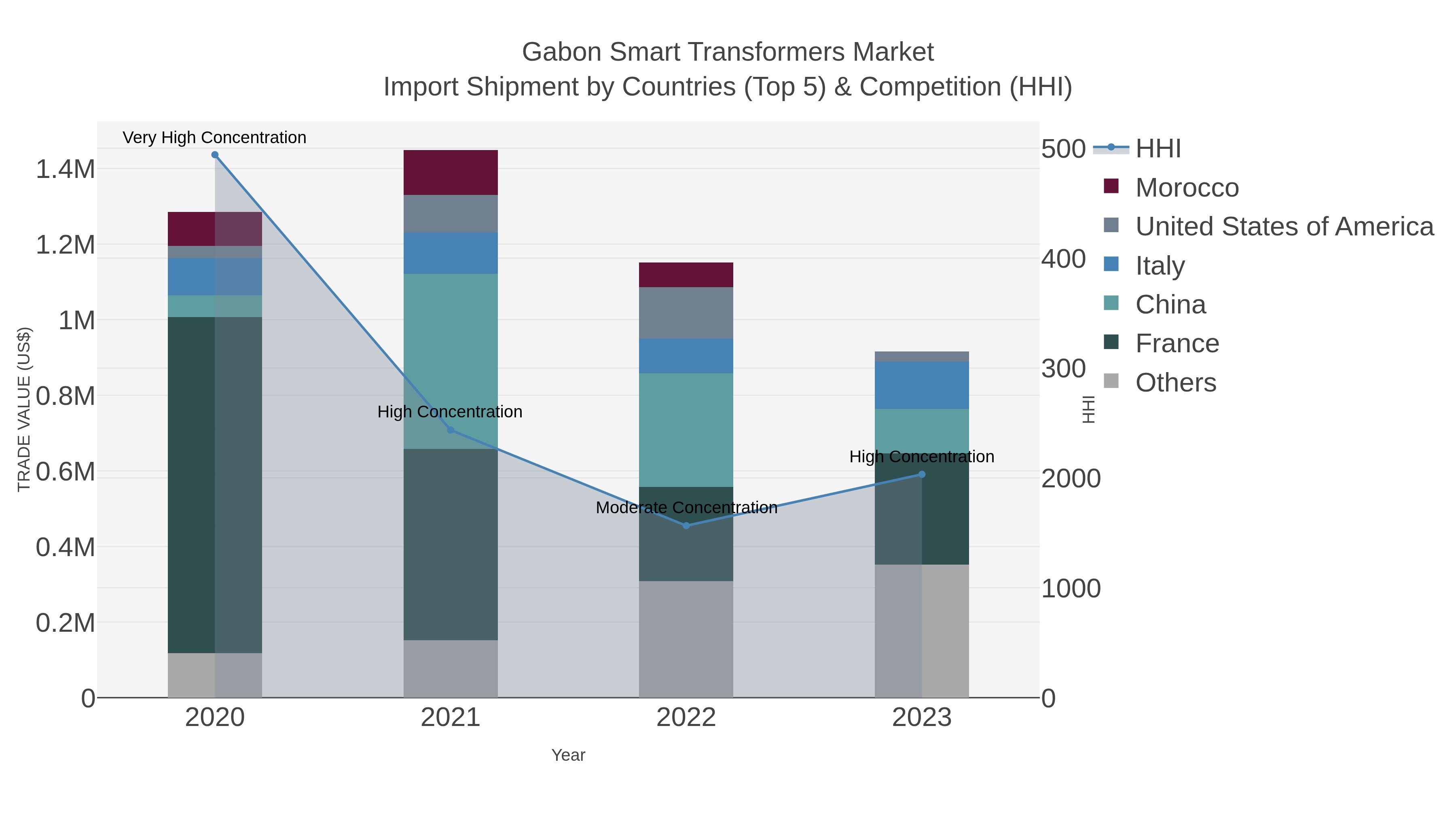 Gabon Smart Transformers Market Import Shipment by Countries (Top 5) & Competition (HHI)