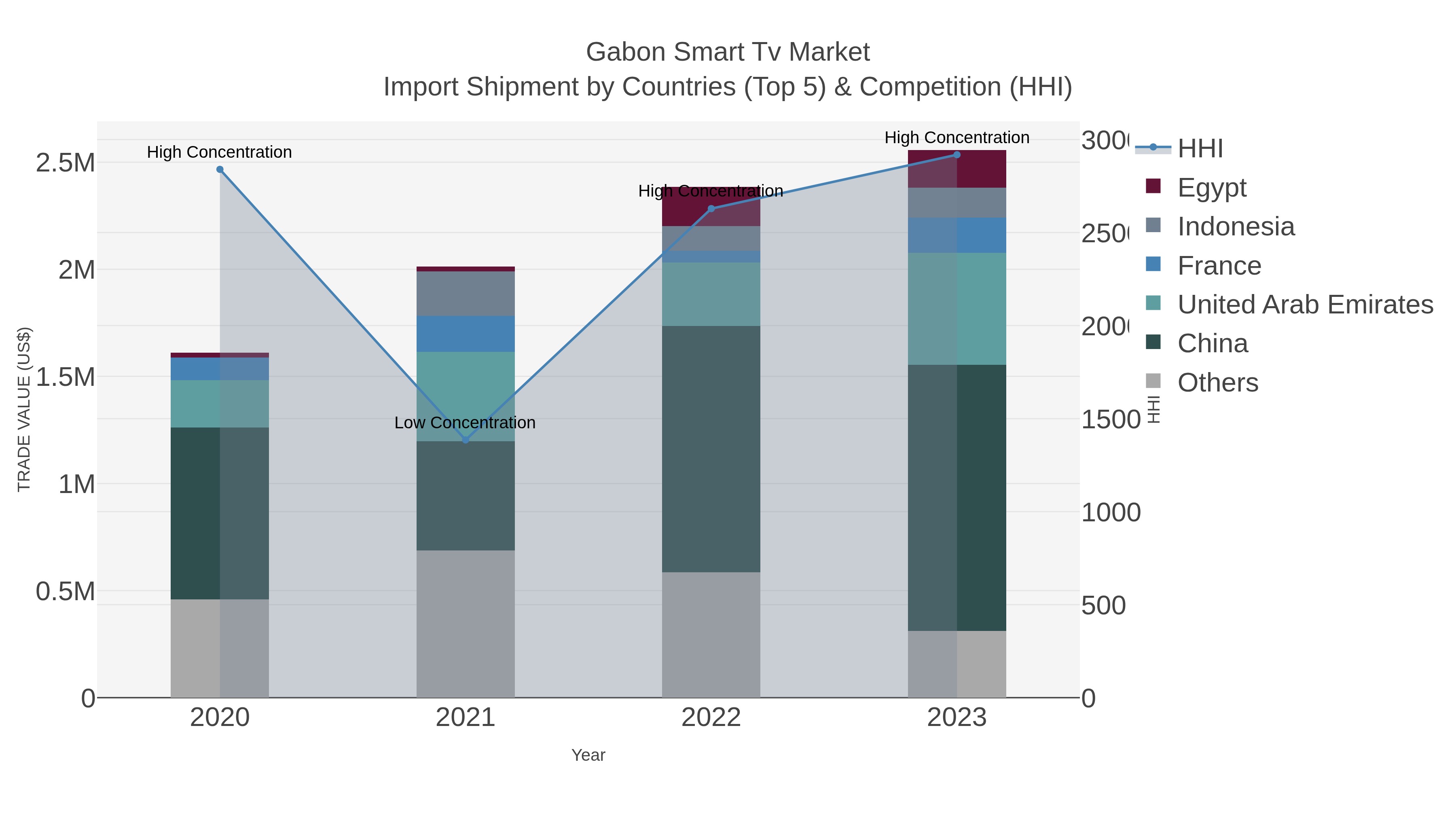 Gabon Smart Tv Market Import Shipment by Countries (Top 5) & Competition (HHI)