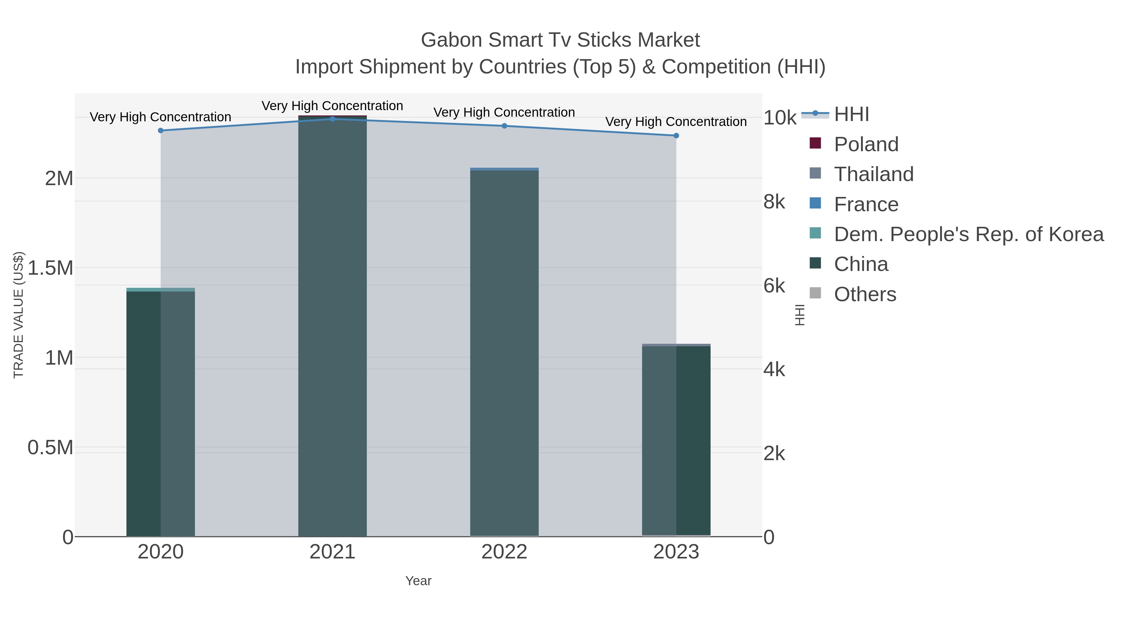 Gabon Smart Tv Sticks Market Import Shipment by Countries (Top 5) & Competition (HHI)