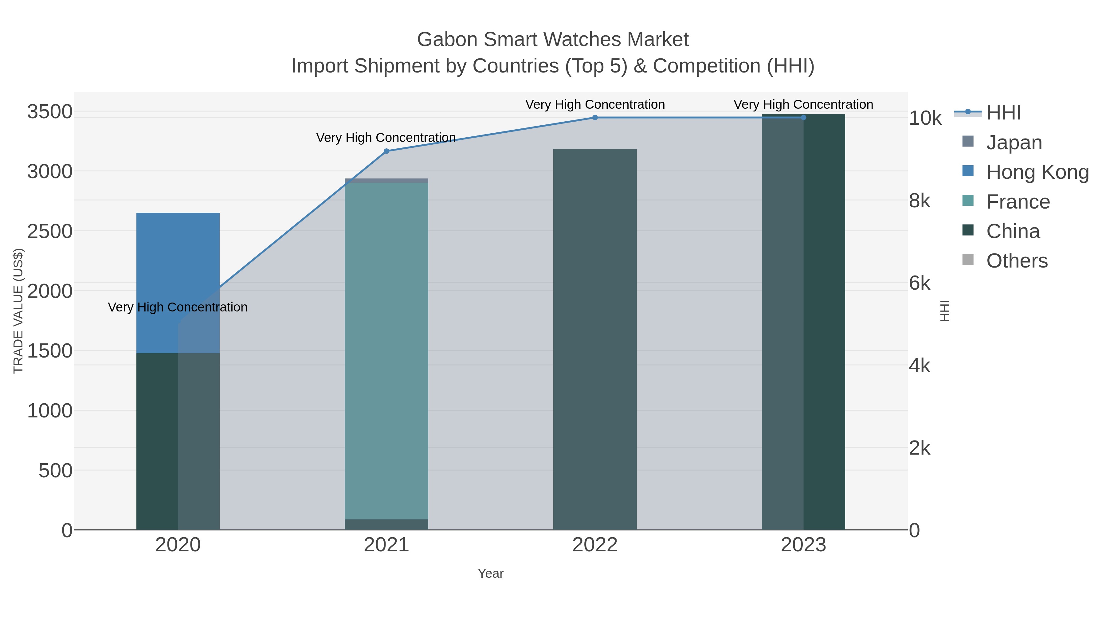 Gabon Smart Watches Market Import Shipment by Countries (Top 5) & Competition (HHI)