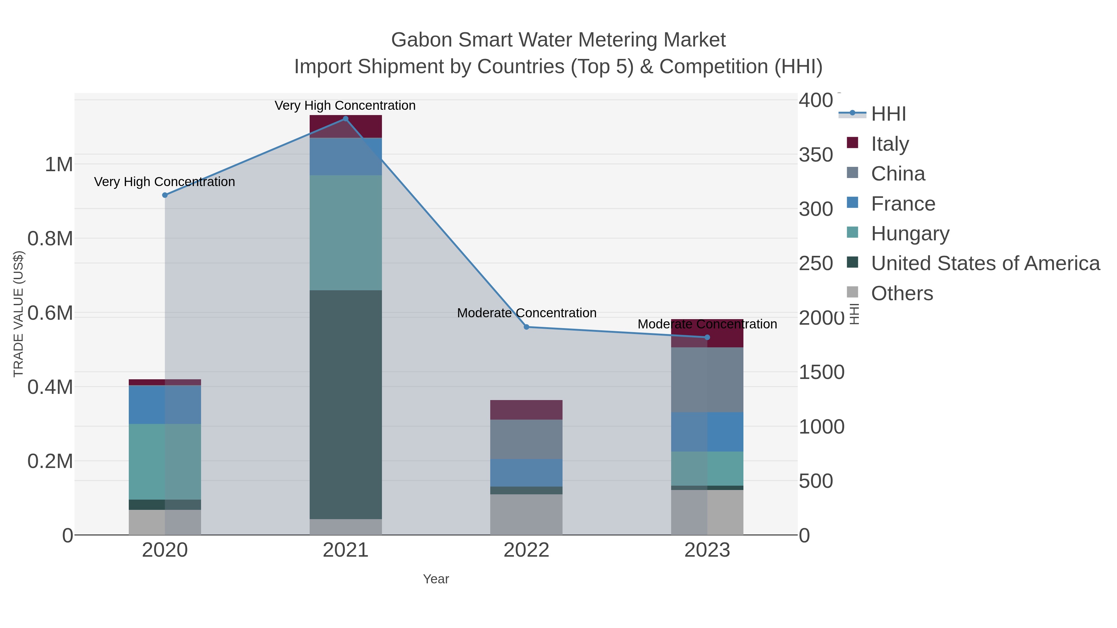Gabon Smart Water Metering Market Import Shipment by Countries (Top 5) & Competition (HHI)