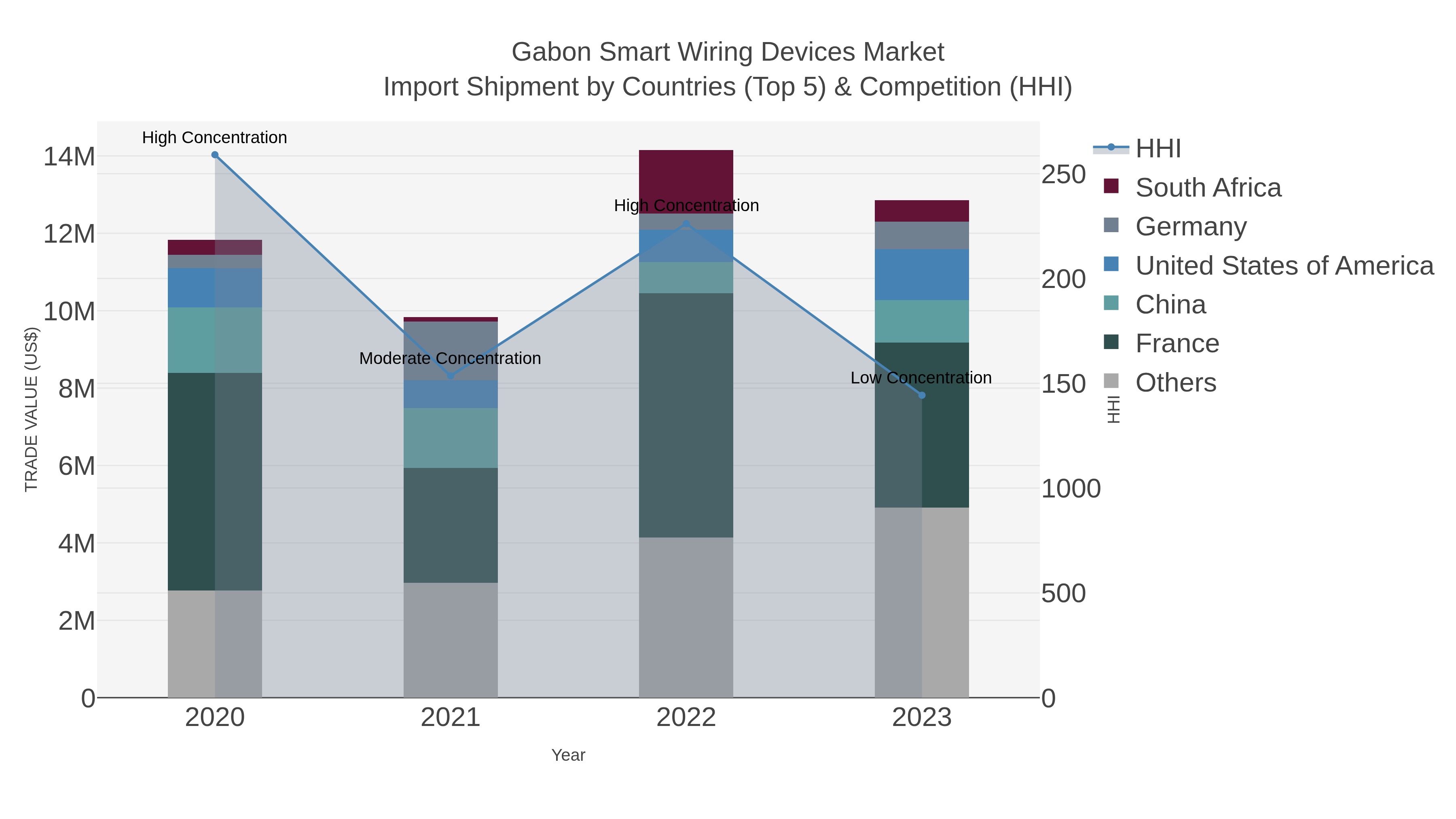 Gabon Smart Wiring Devices Market Import Shipment by Countries (Top 5) & Competition (HHI)