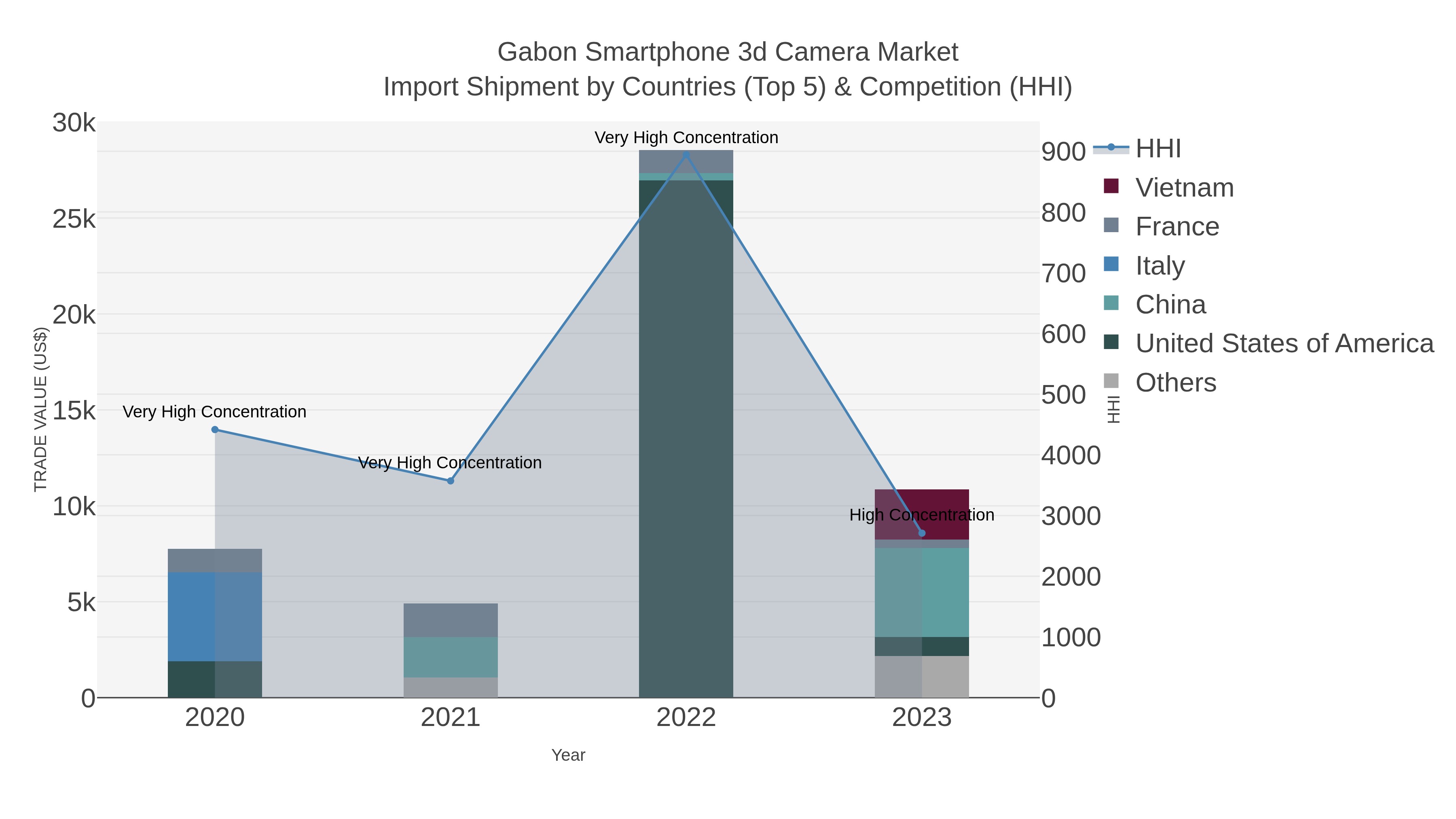 Gabon Smartphone 3d Camera Market Import Shipment by Countries (Top 5) & Competition (HHI)