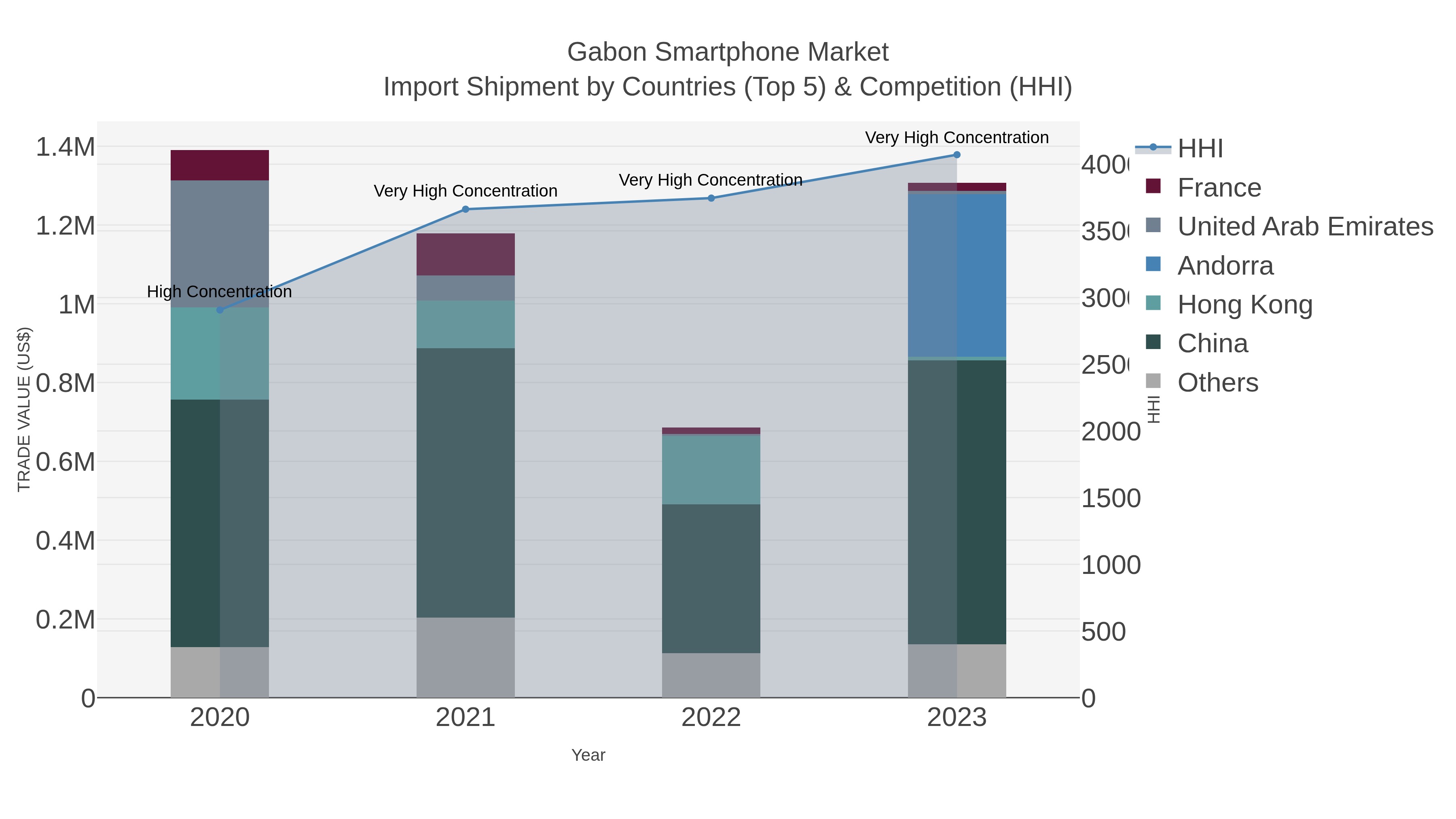 Gabon Smartphone Market Import Shipment by Countries (Top 5) & Competition (HHI)