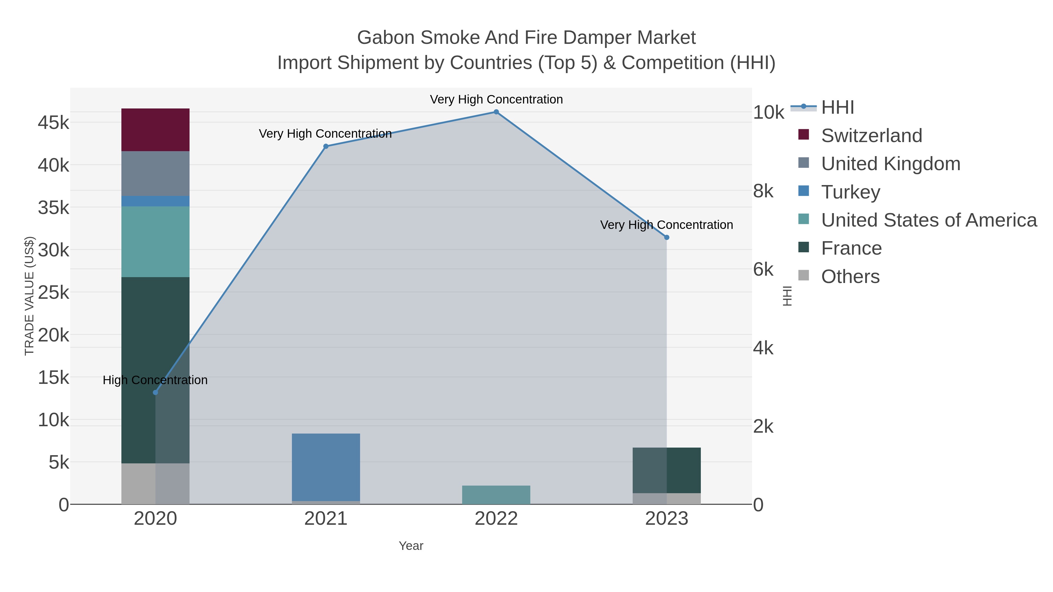 Gabon Smoke And Fire Damper Market Import Shipment by Countries (Top 5) & Competition (HHI)