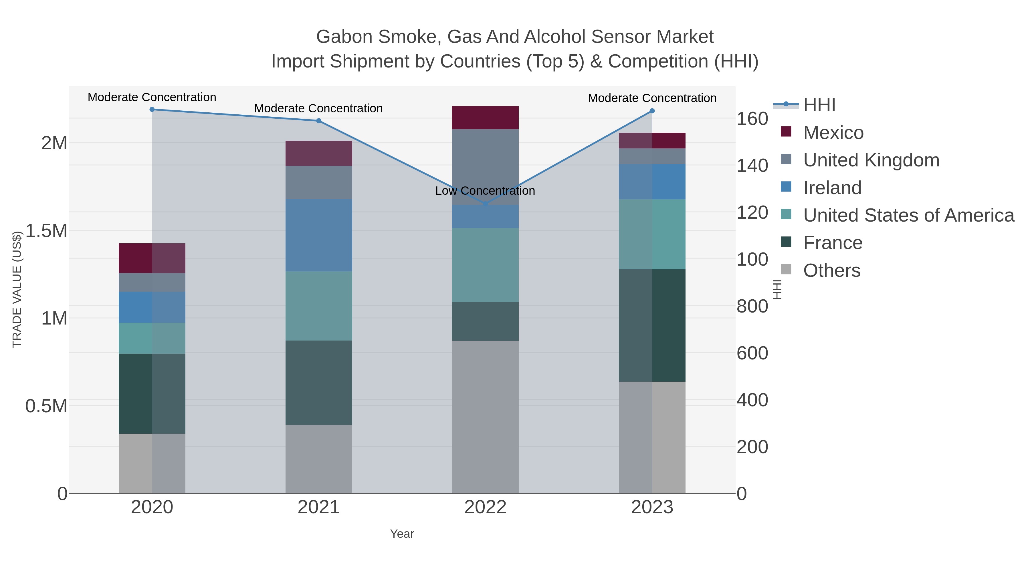Gabon Smoke, Gas And Alcohol Sensor Market Import Shipment by Countries (Top 5) & Competition (HHI)